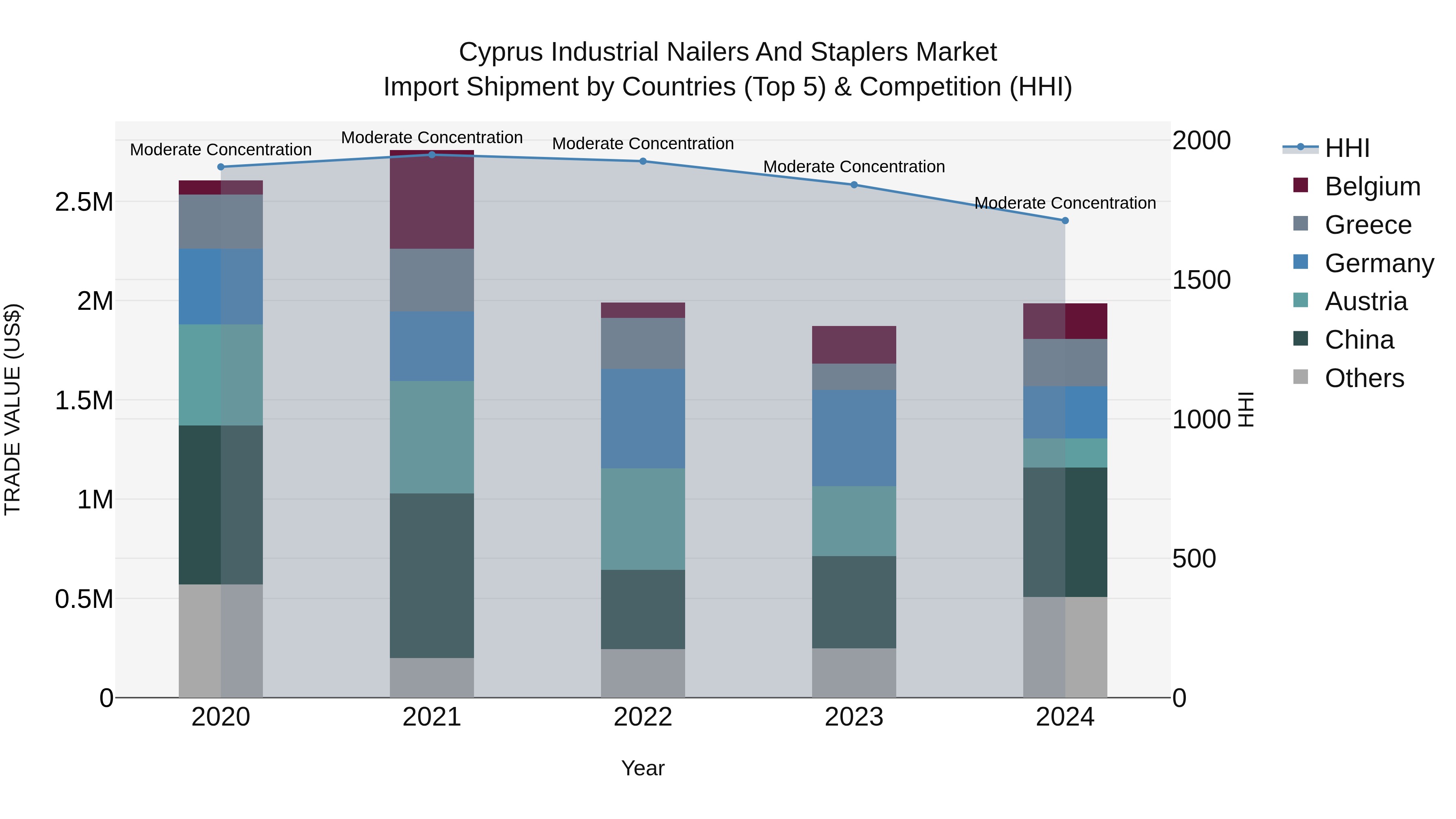 Cyprus Industrial Nailers And Staplers Market Import Shipment by Countries (Top 5) & Competition (HHI)