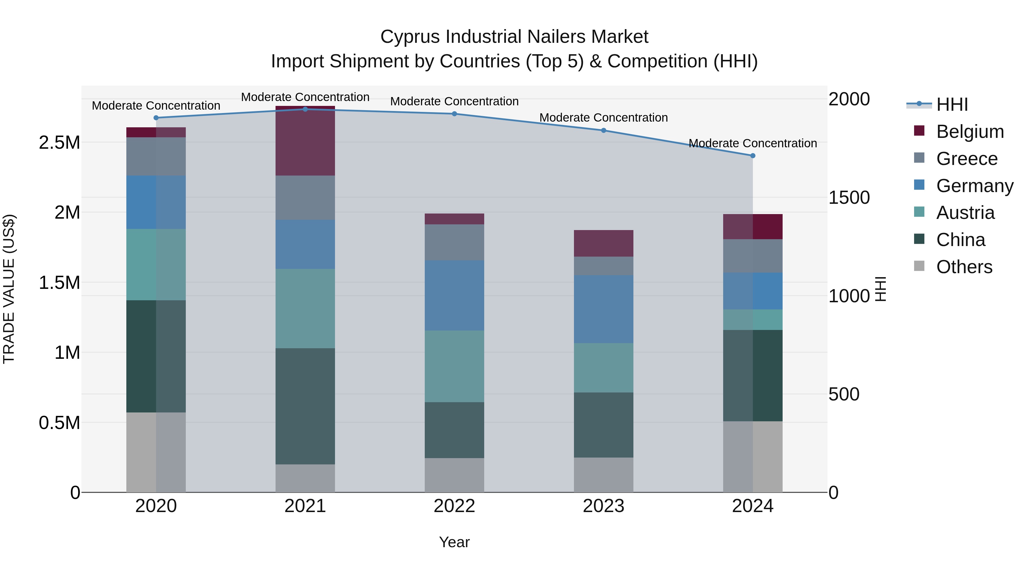 Cyprus Industrial Nailers Market Import Shipment by Countries (Top 5) & Competition (HHI)