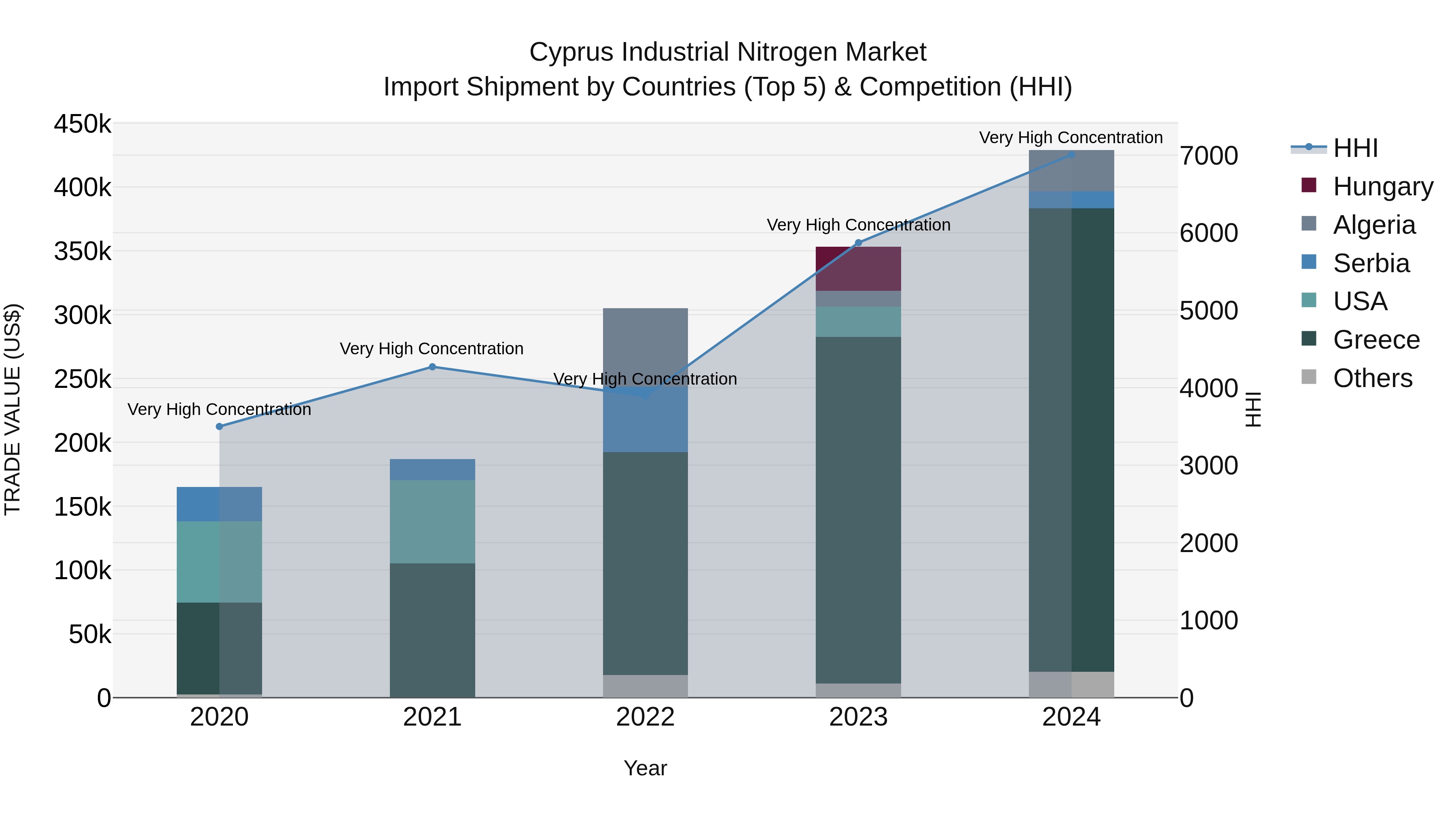 Cyprus Industrial Nitrogen Market Import Shipment by Countries (Top 5) & Competition (HHI)