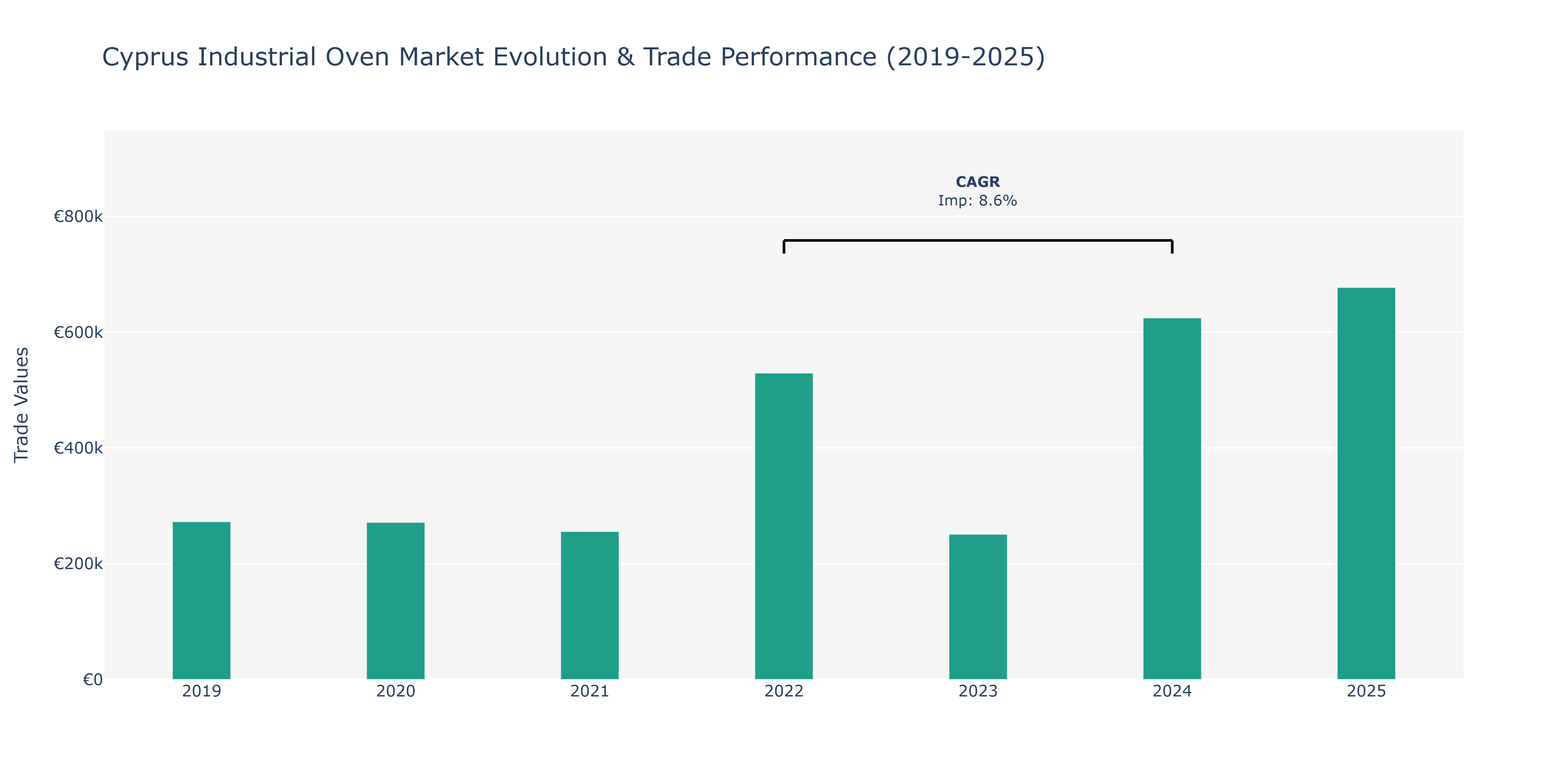 Cyprus Industrial Oven Market: Production & Trade Performance (2019-2025)