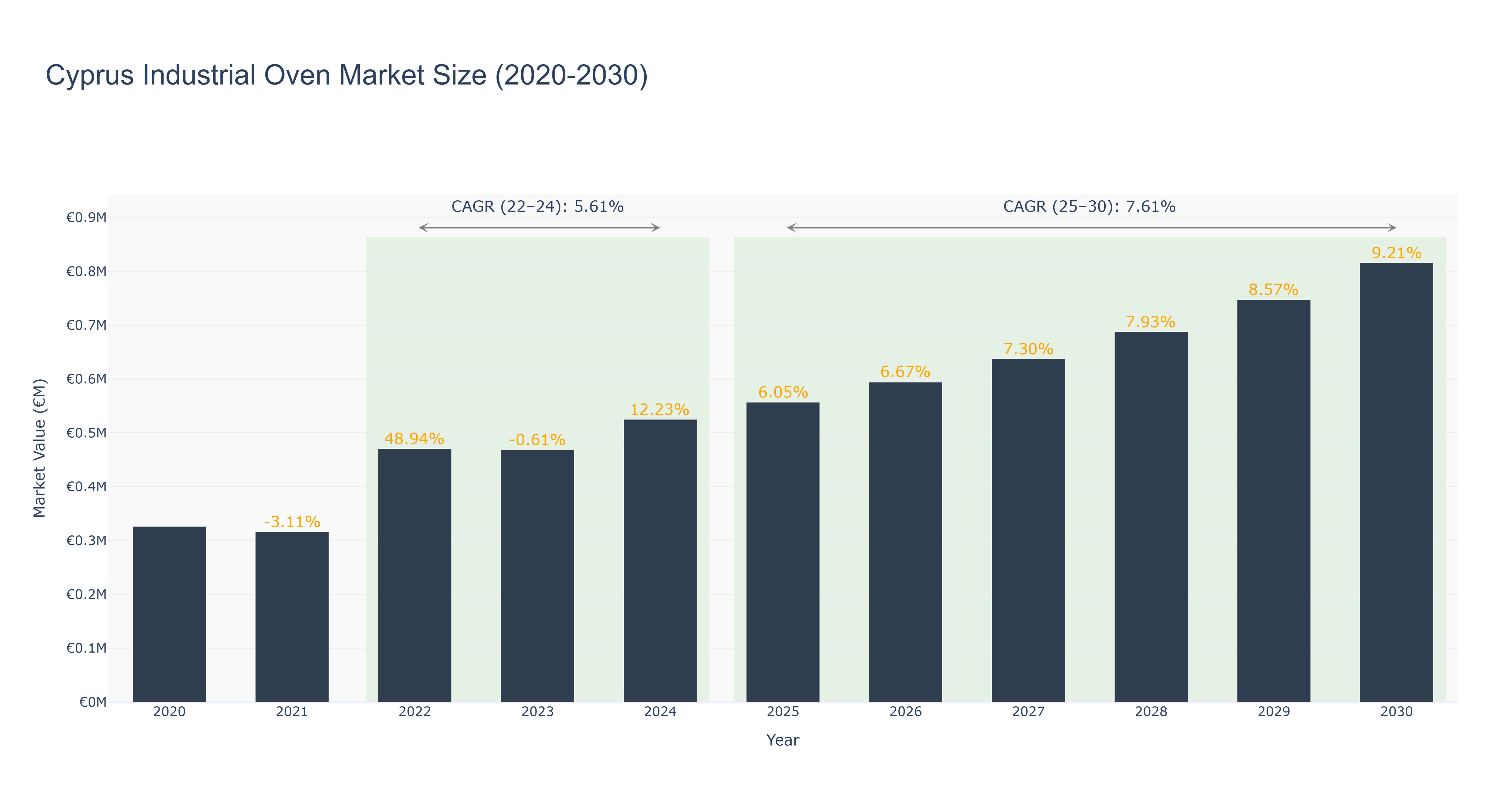 Cyprus Industrial Oven Market Size (2020-2030)