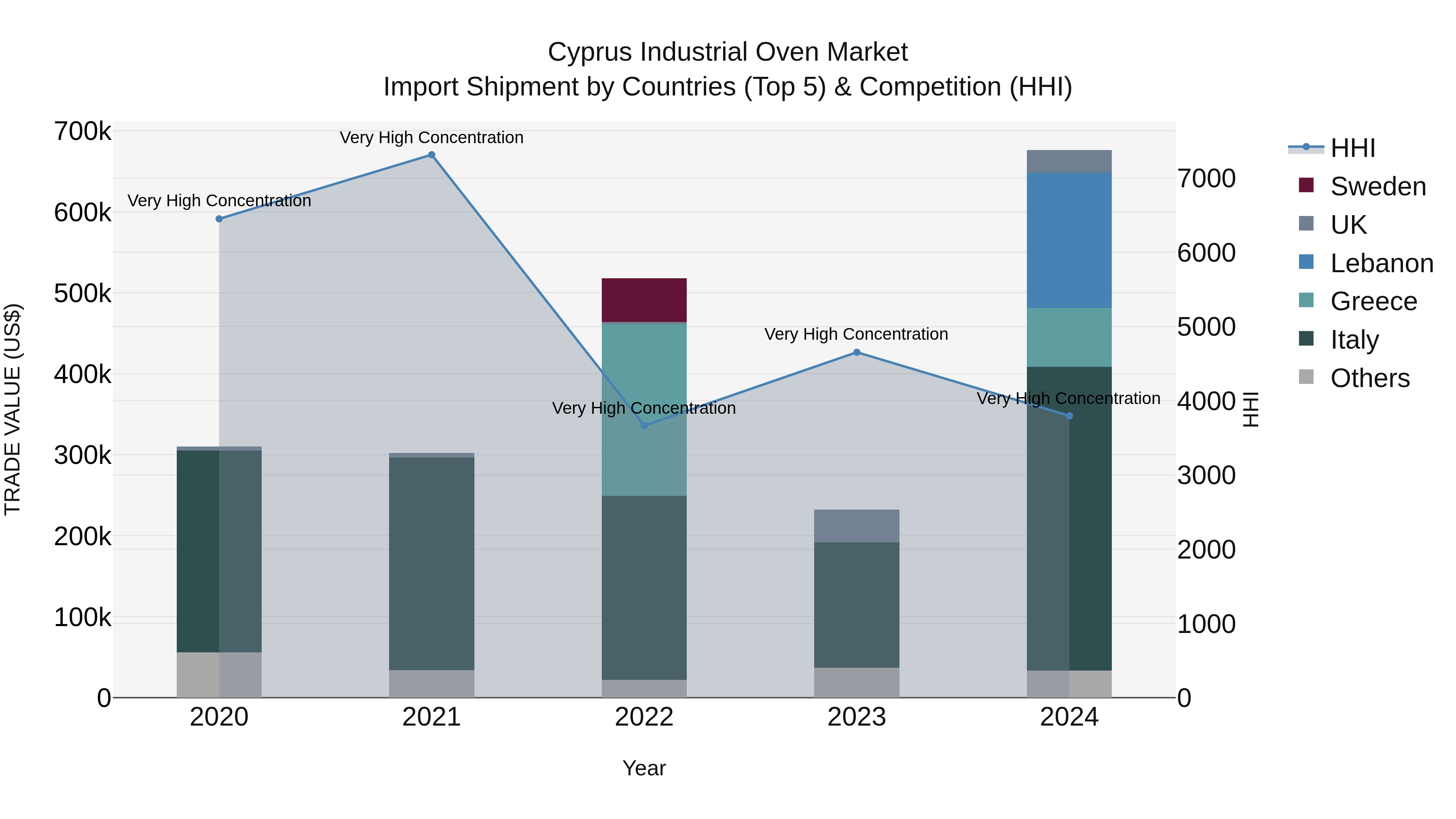 Cyprus Industrial Oven Market Import Shipment by Countries (Top 5) & Competition (HHI)