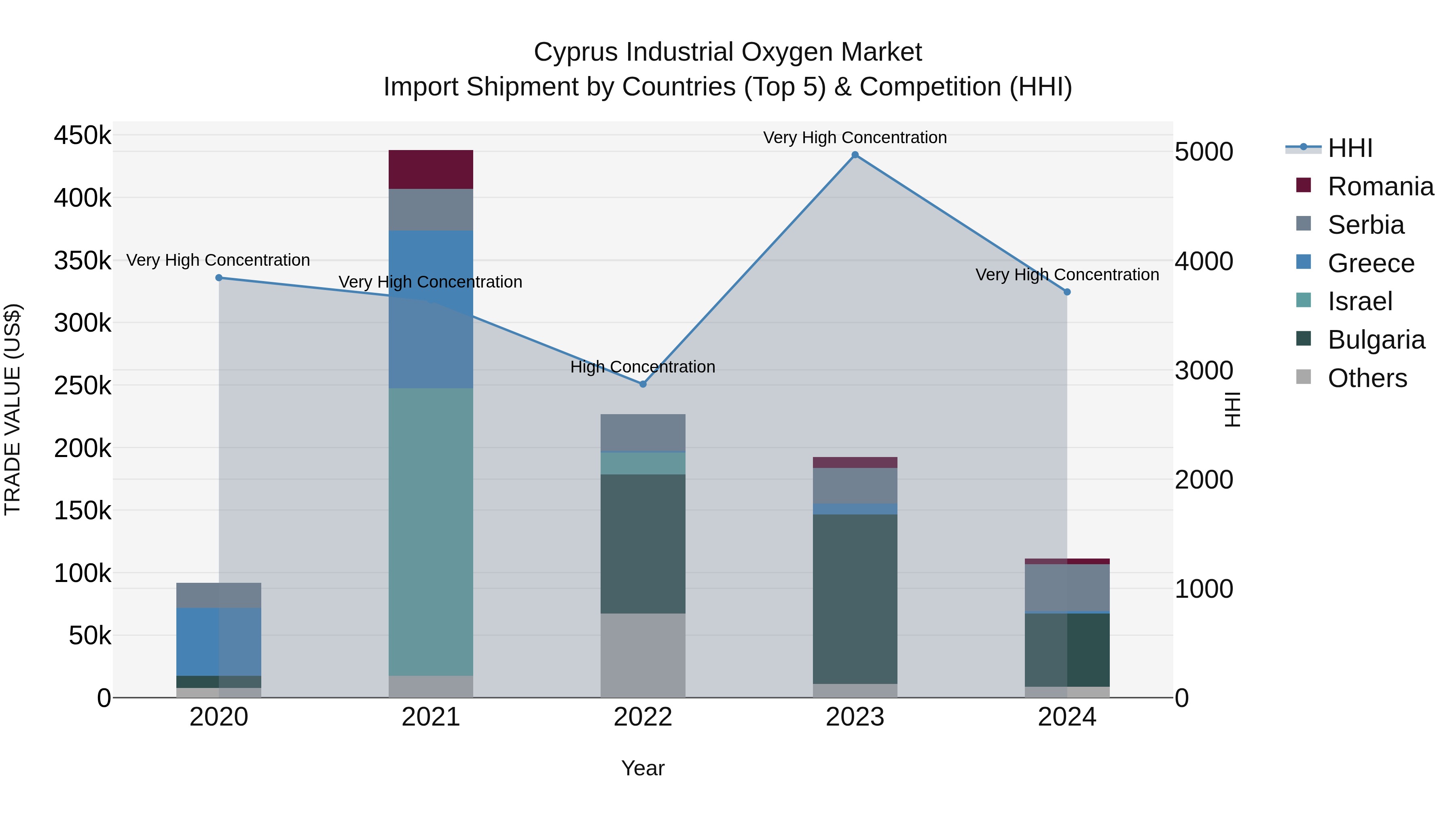 Cyprus Industrial Oxygen Market Import Shipment by Countries (Top 5) & Competition (HHI)