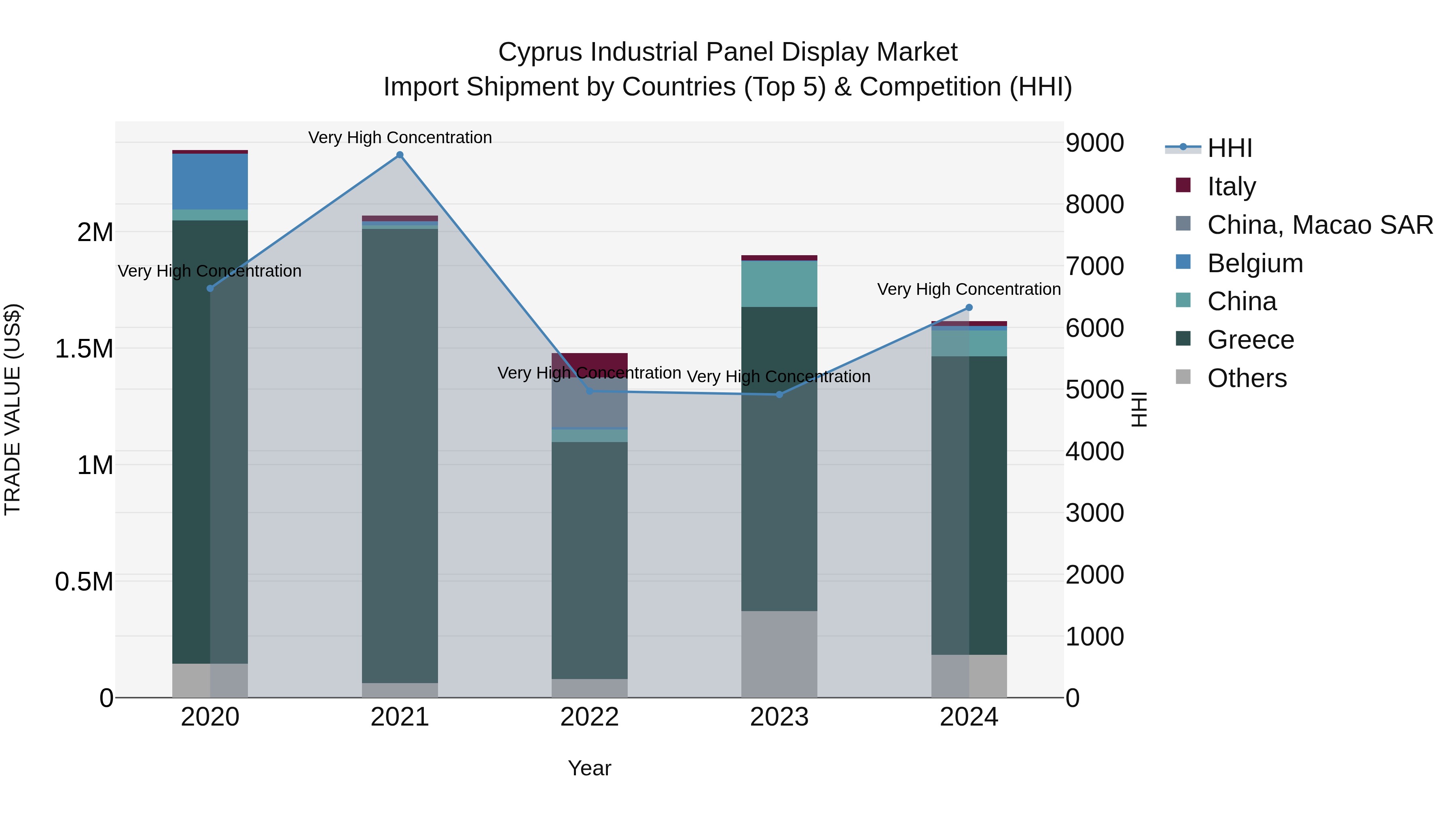 Cyprus Industrial Panel Display Market Import Shipment by Countries (Top 5) & Competition (HHI)