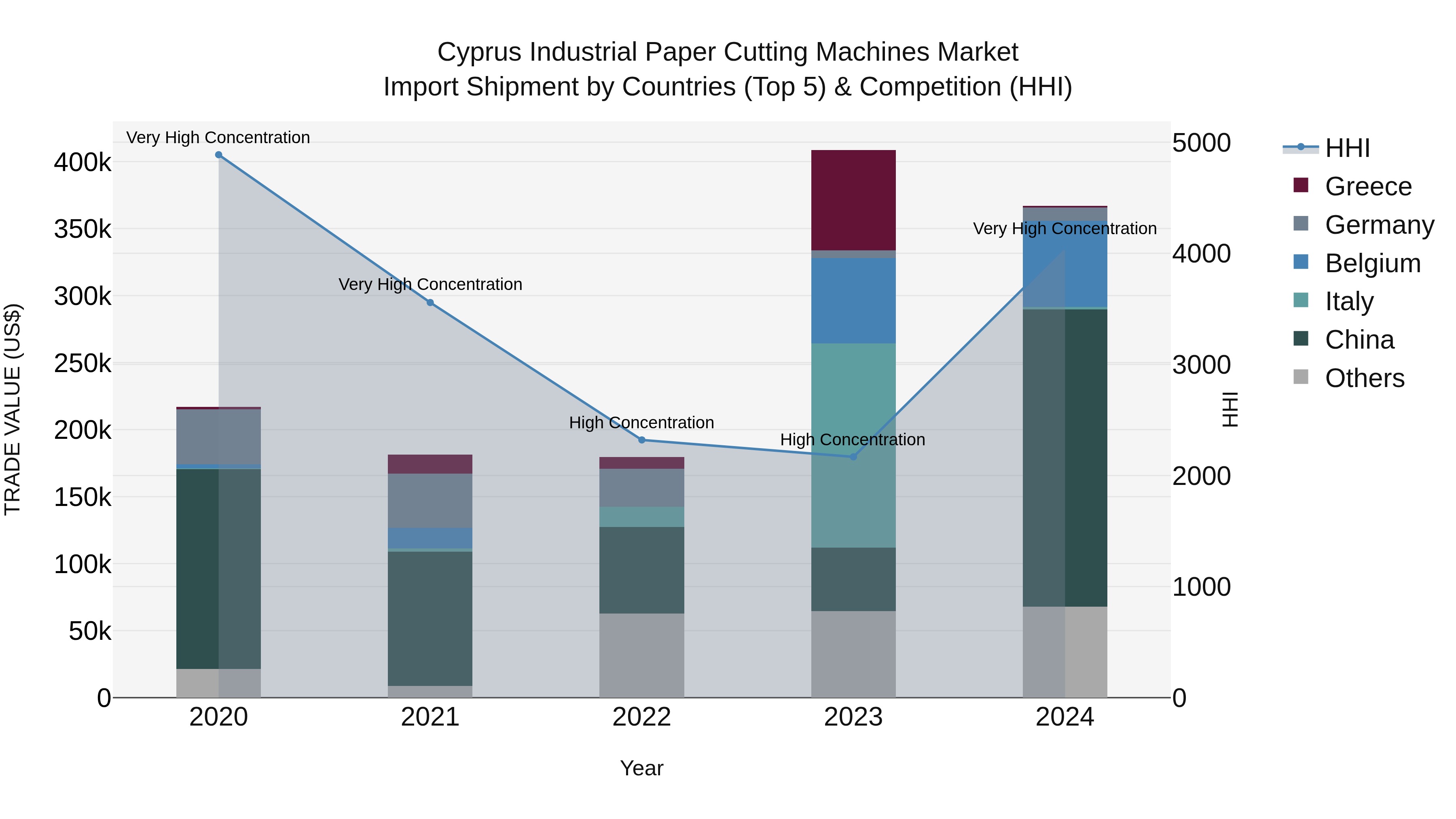 Cyprus Industrial Paper Cutting Machines Market Import Shipment by Countries (Top 5) & Competition (HHI)