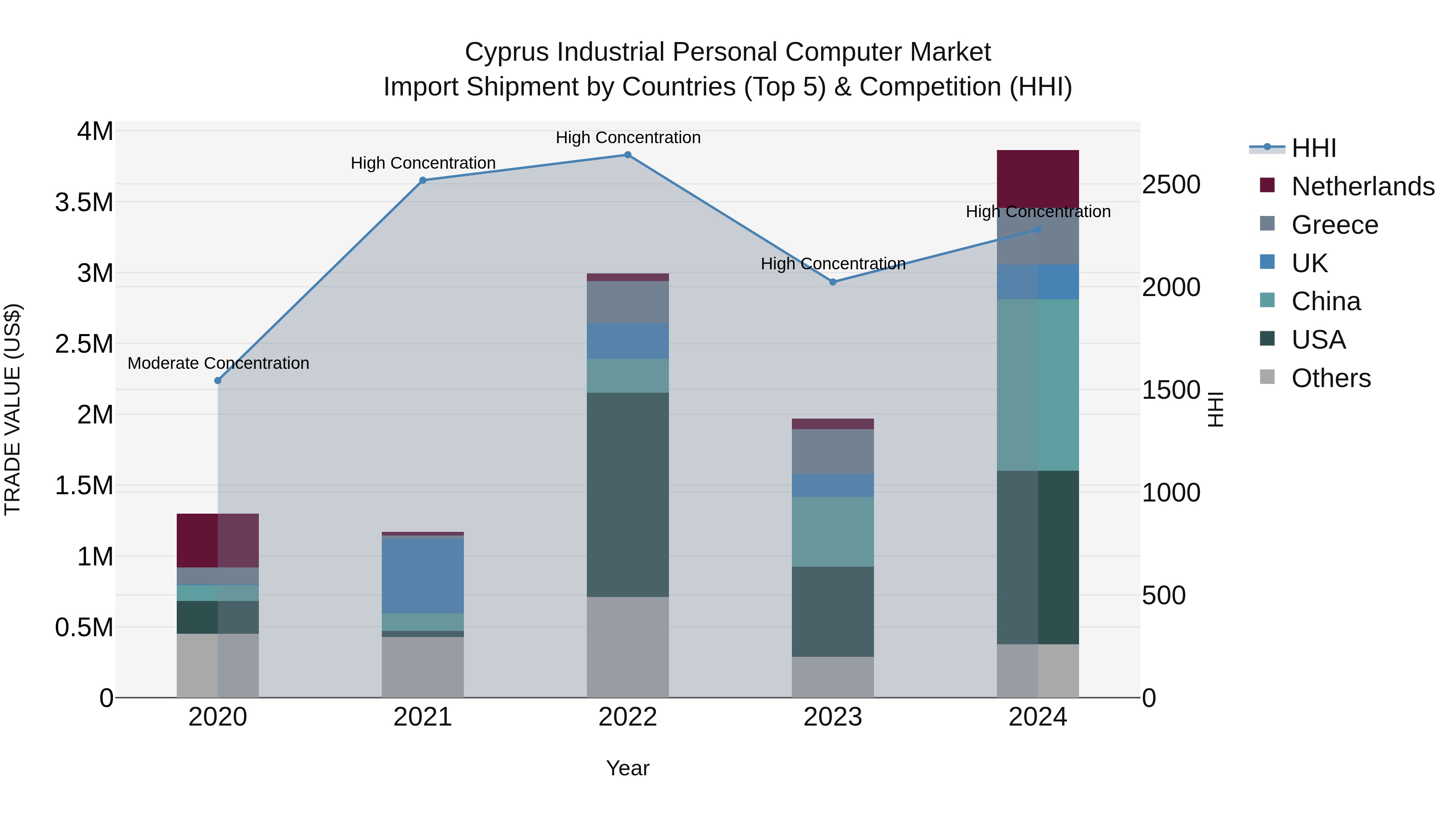 Cyprus Industrial Personal Computer Market Import Shipment by Countries (Top 5) & Competition (HHI)