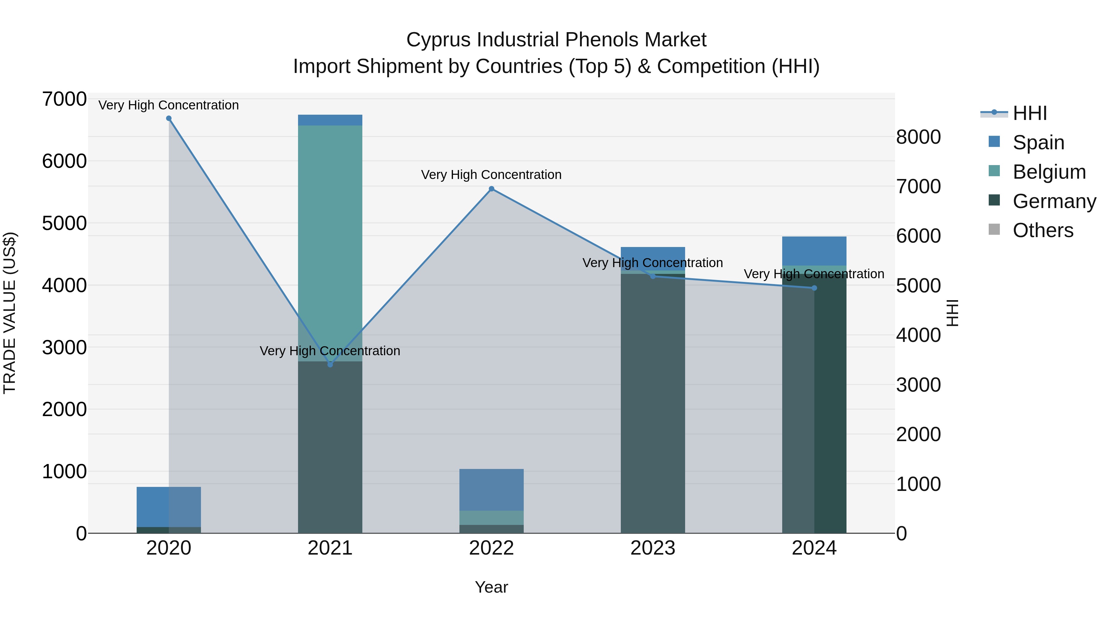 Cyprus Industrial Phenols Market Import Shipment by Countries (Top 5) & Competition (HHI)