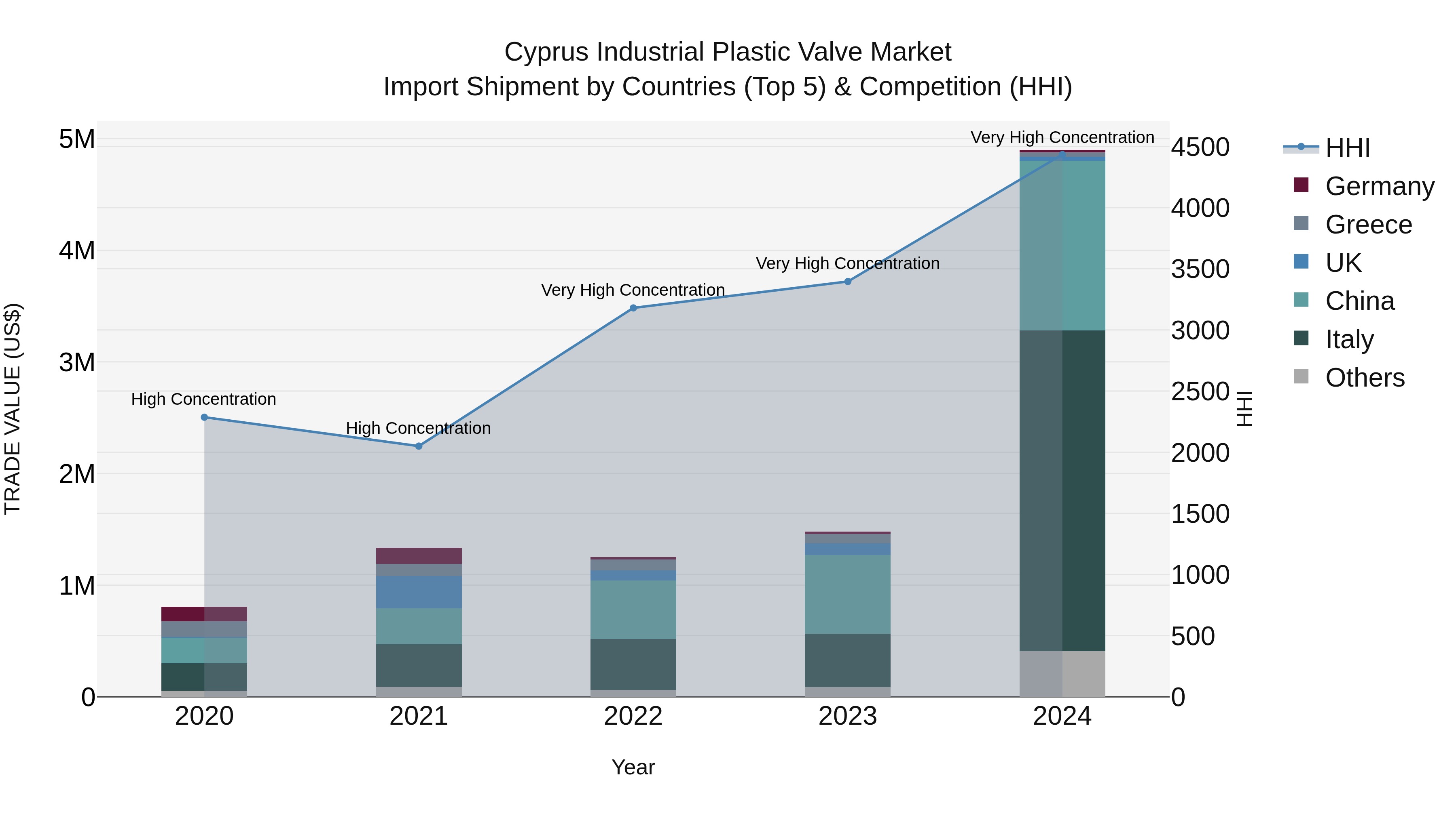 Cyprus Industrial Plastic Valve Market Import Shipment by Countries (Top 5) & Competition (HHI)