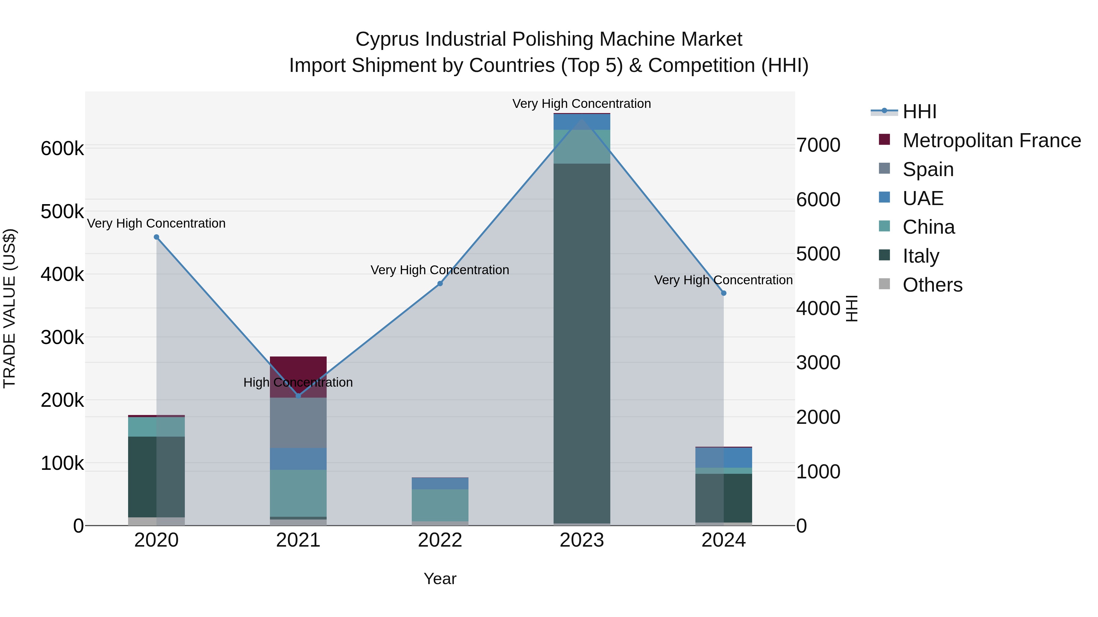 Cyprus Industrial Polishing Machine Market Import Shipment by Countries (Top 5) & Competition (HHI)