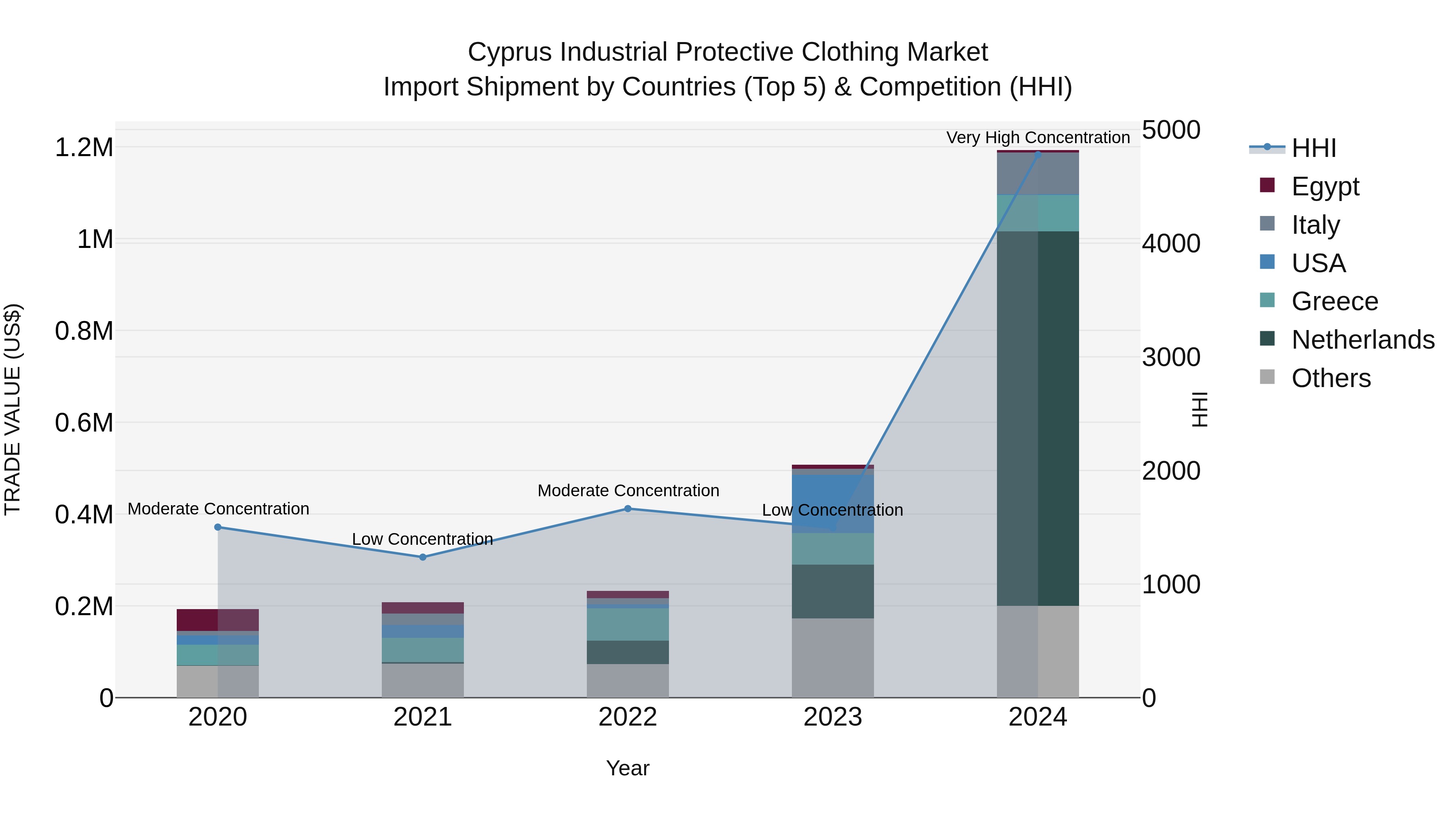 Cyprus Industrial Protective Clothing Market Import Shipment by Countries (Top 5) & Competition (HHI)