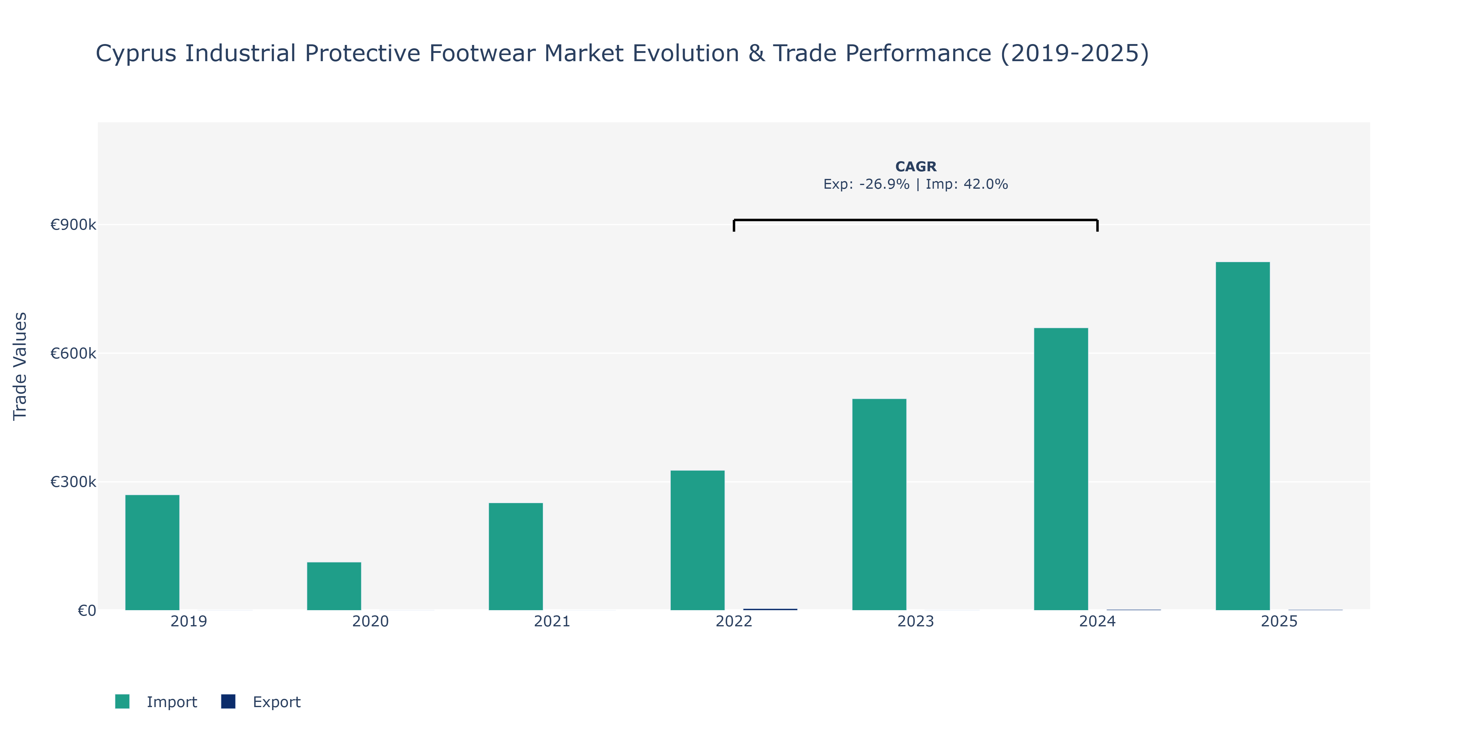 Cyprus Industrial Protective Footwear Market: Production & Trade Performance (2019-2025)