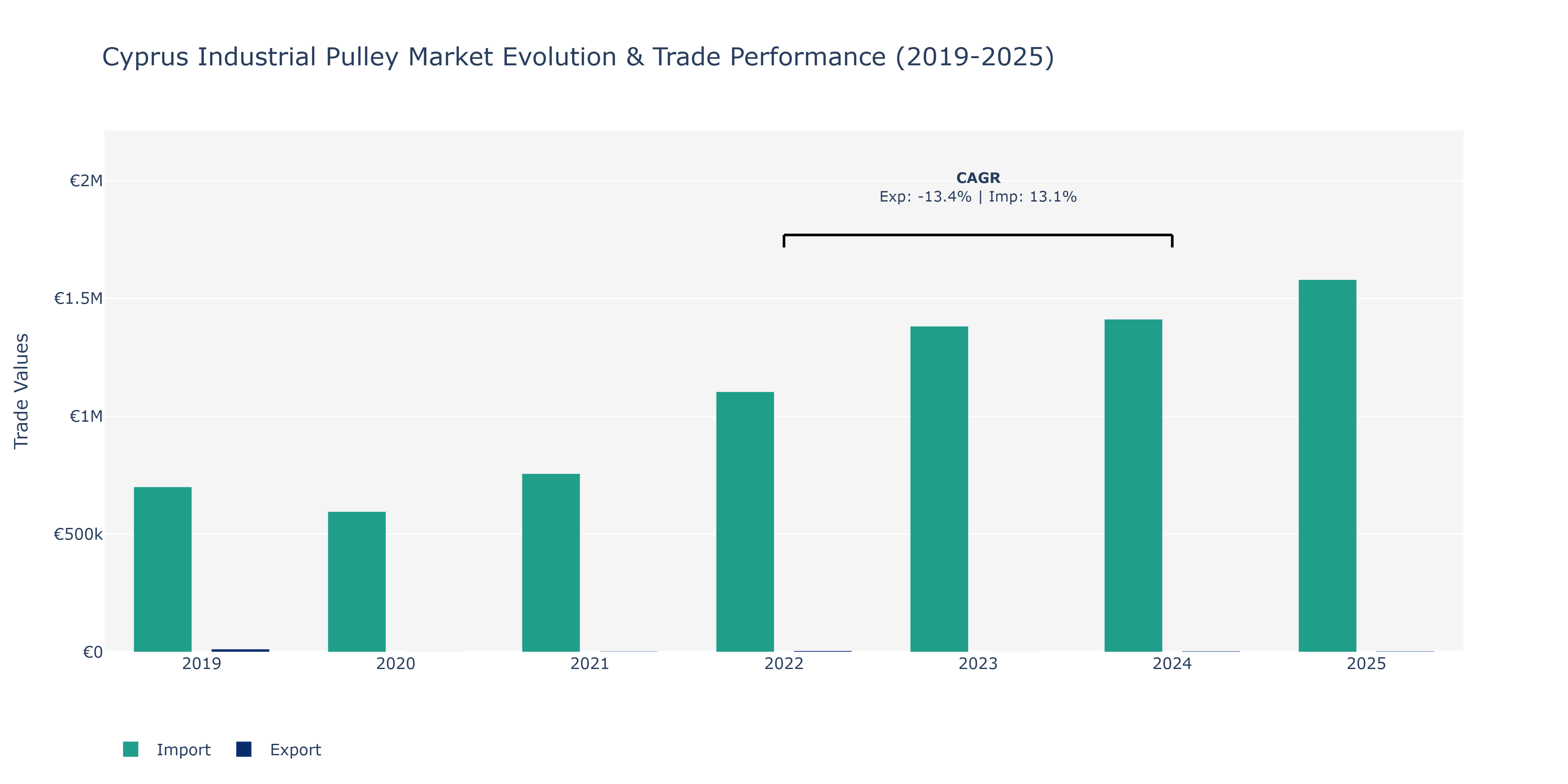 Cyprus Industrial Pulley Market: Production & Trade Performance (2019-2025)