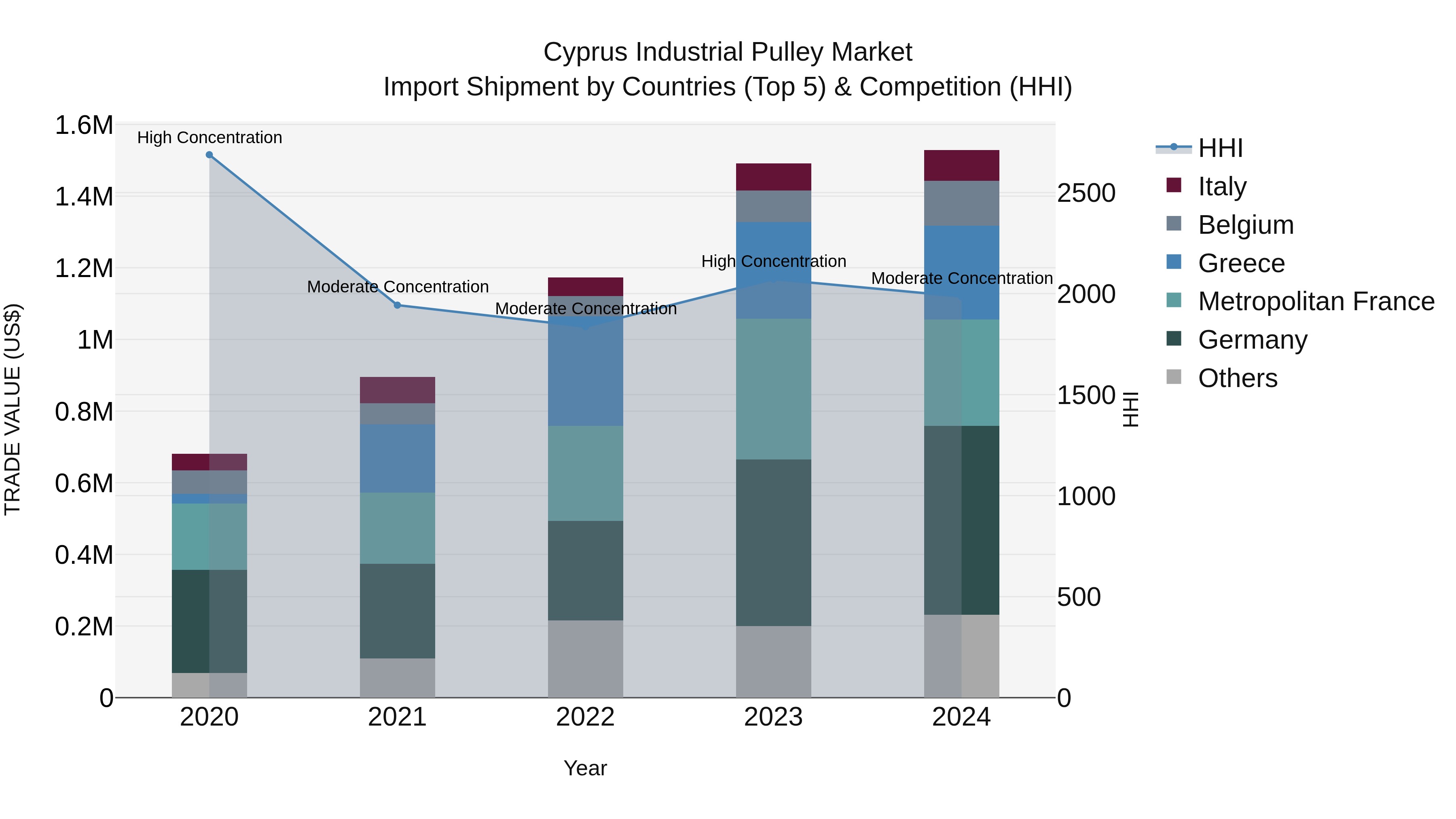 Cyprus Industrial Pulley Market Import Shipment by Countries (Top 5) & Competition (HHI)