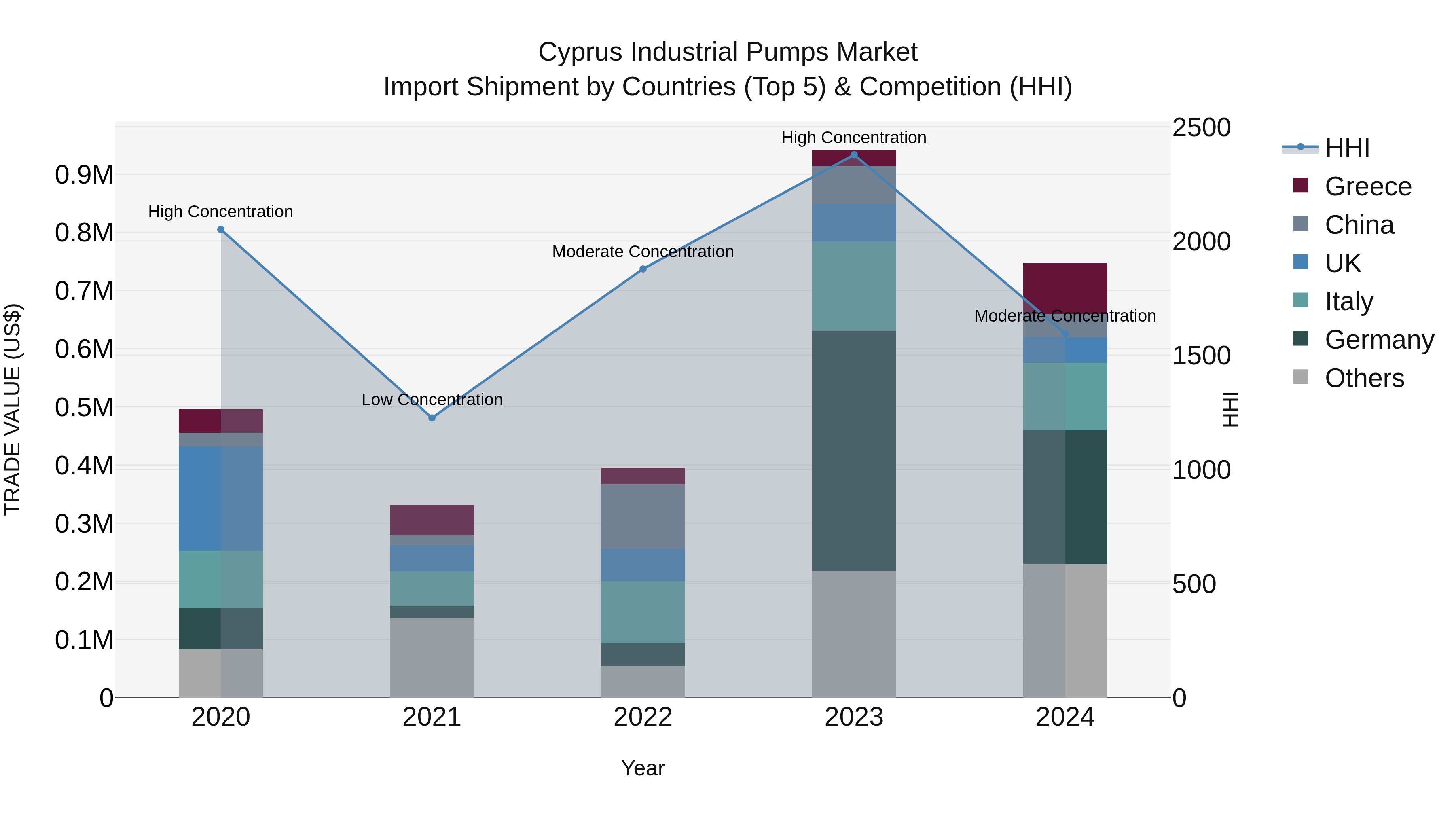 Cyprus Industrial Pumps Market Import Shipment by Countries (Top 5) & Competition (HHI)