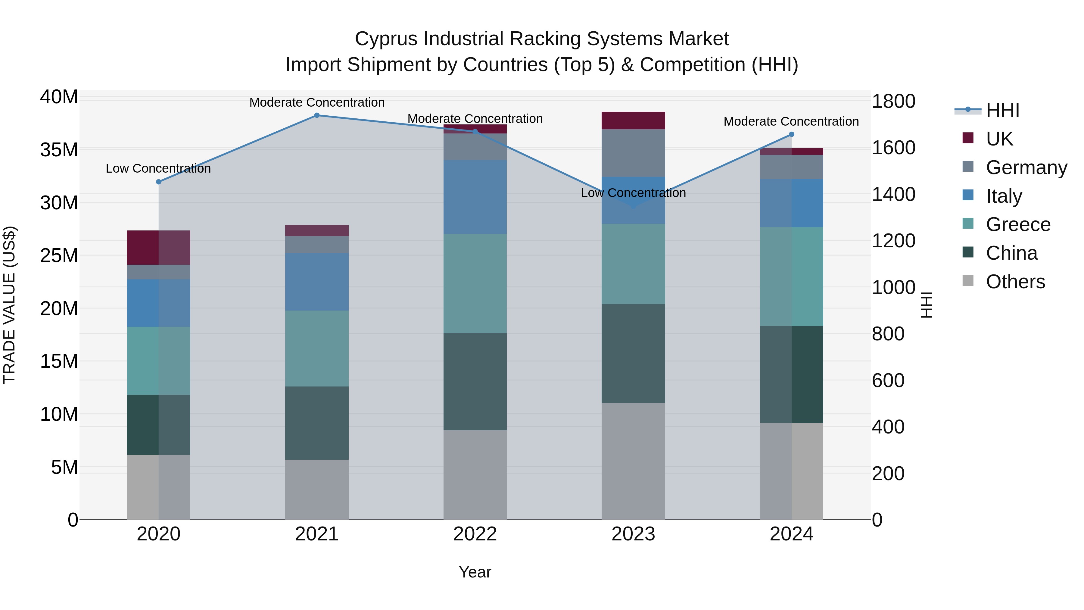 Cyprus Industrial Racking Systems Market Import Shipment by Countries (Top 5) & Competition (HHI)