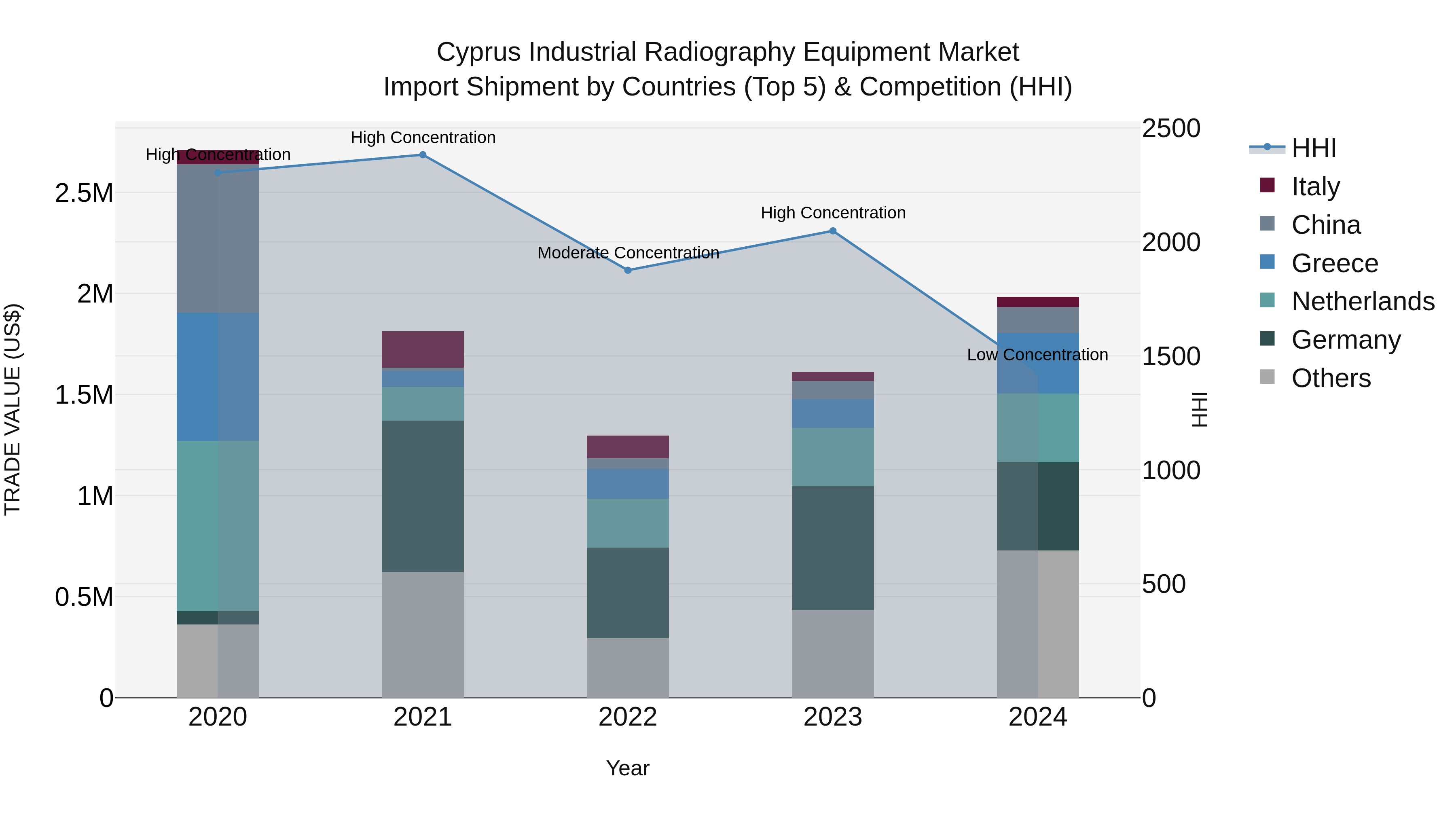 Cyprus Industrial Radiography Equipment Market Import Shipment by Countries (Top 5) & Competition (HHI)