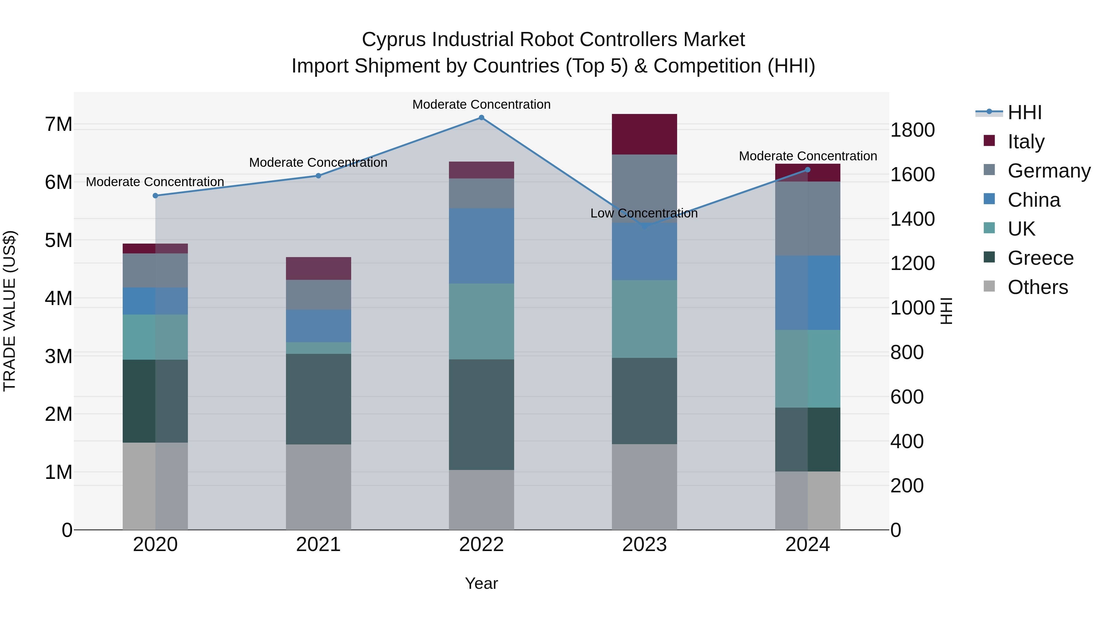 Cyprus Industrial Robot Controllers Market Import Shipment by Countries (Top 5) & Competition (HHI)