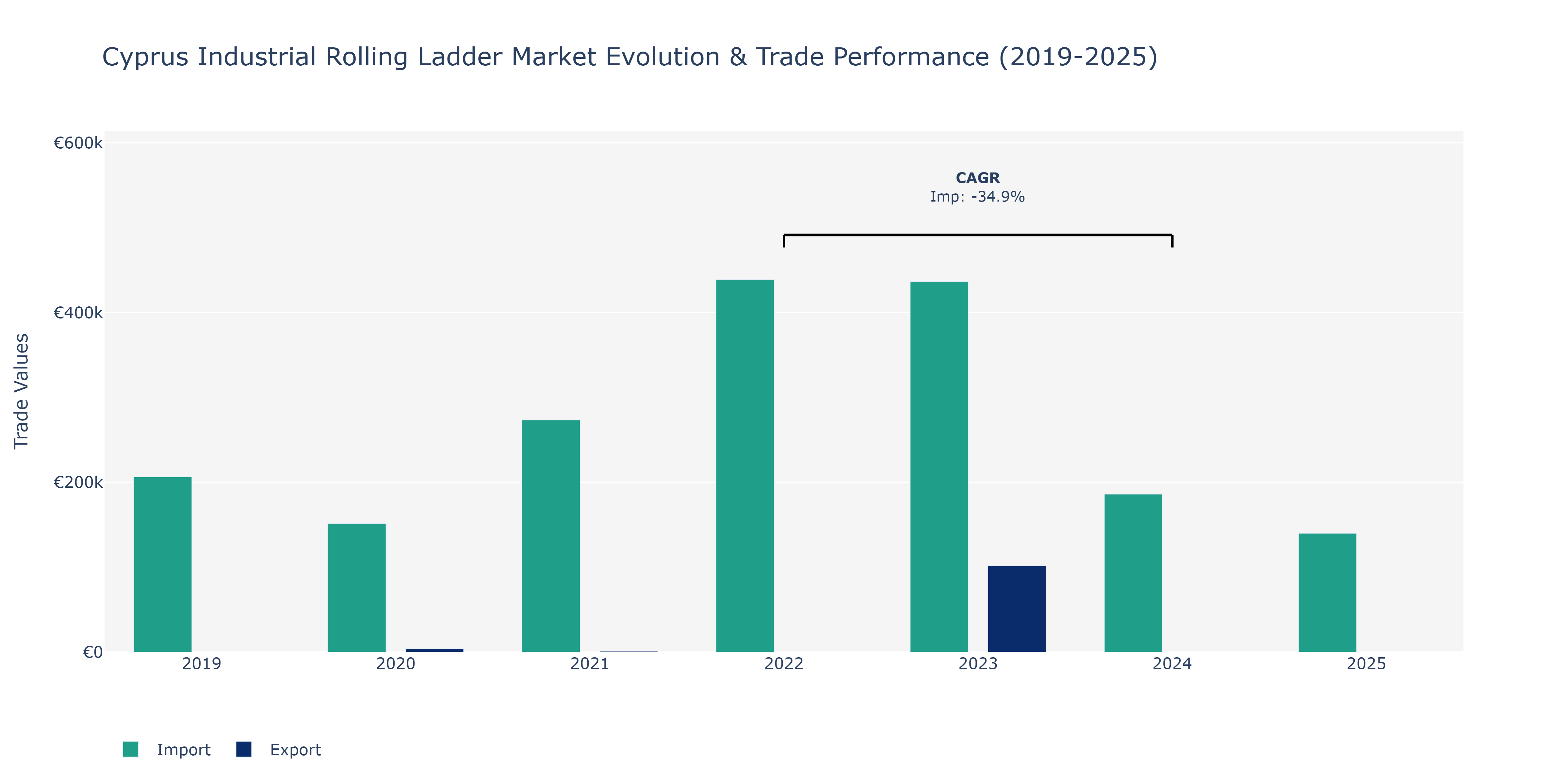 Cyprus Industrial Rolling Ladder Market: Production & Trade Performance (2019-2025)
