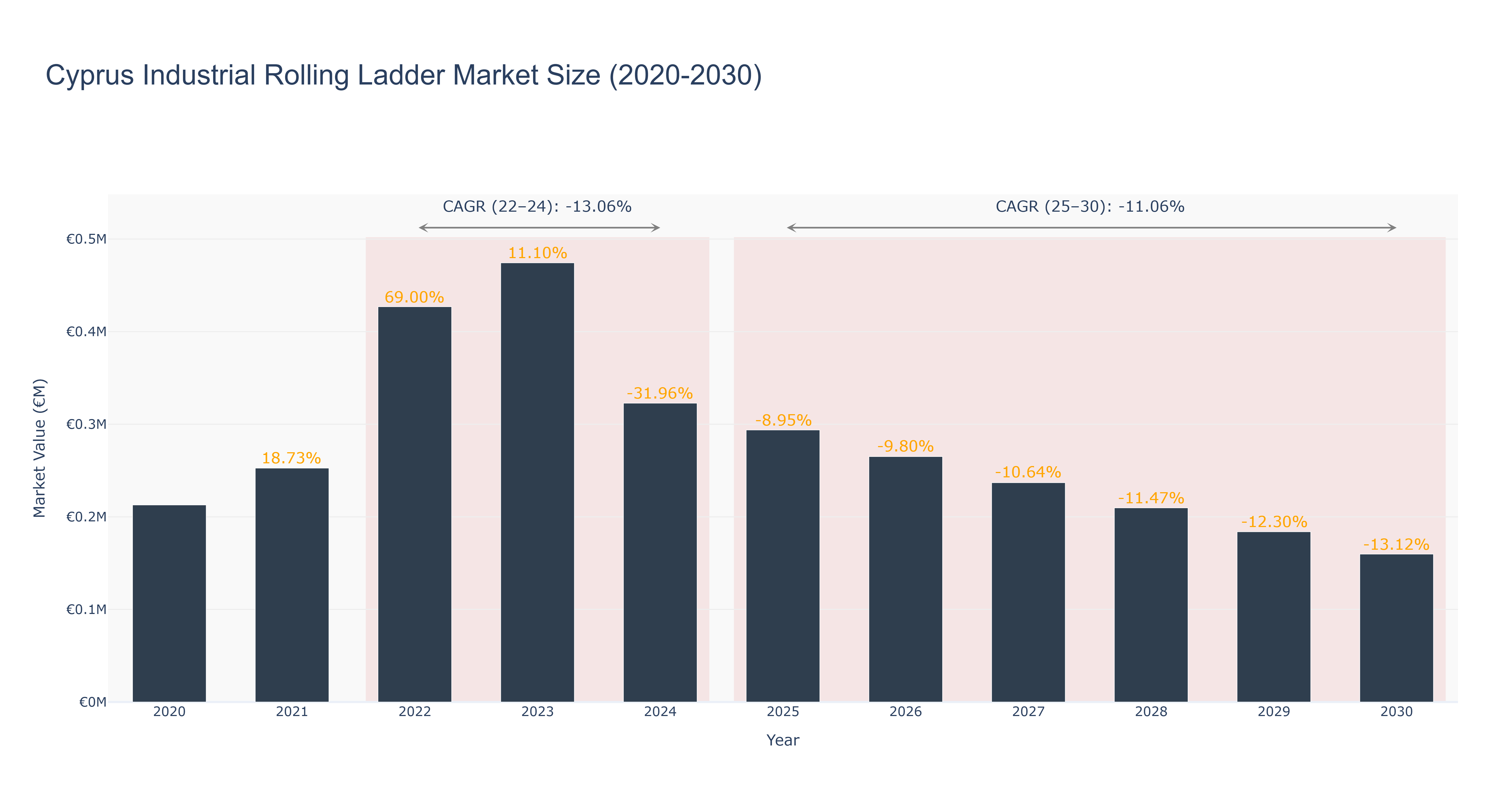 Cyprus Industrial Rolling Ladder Market Size (2020-2030)