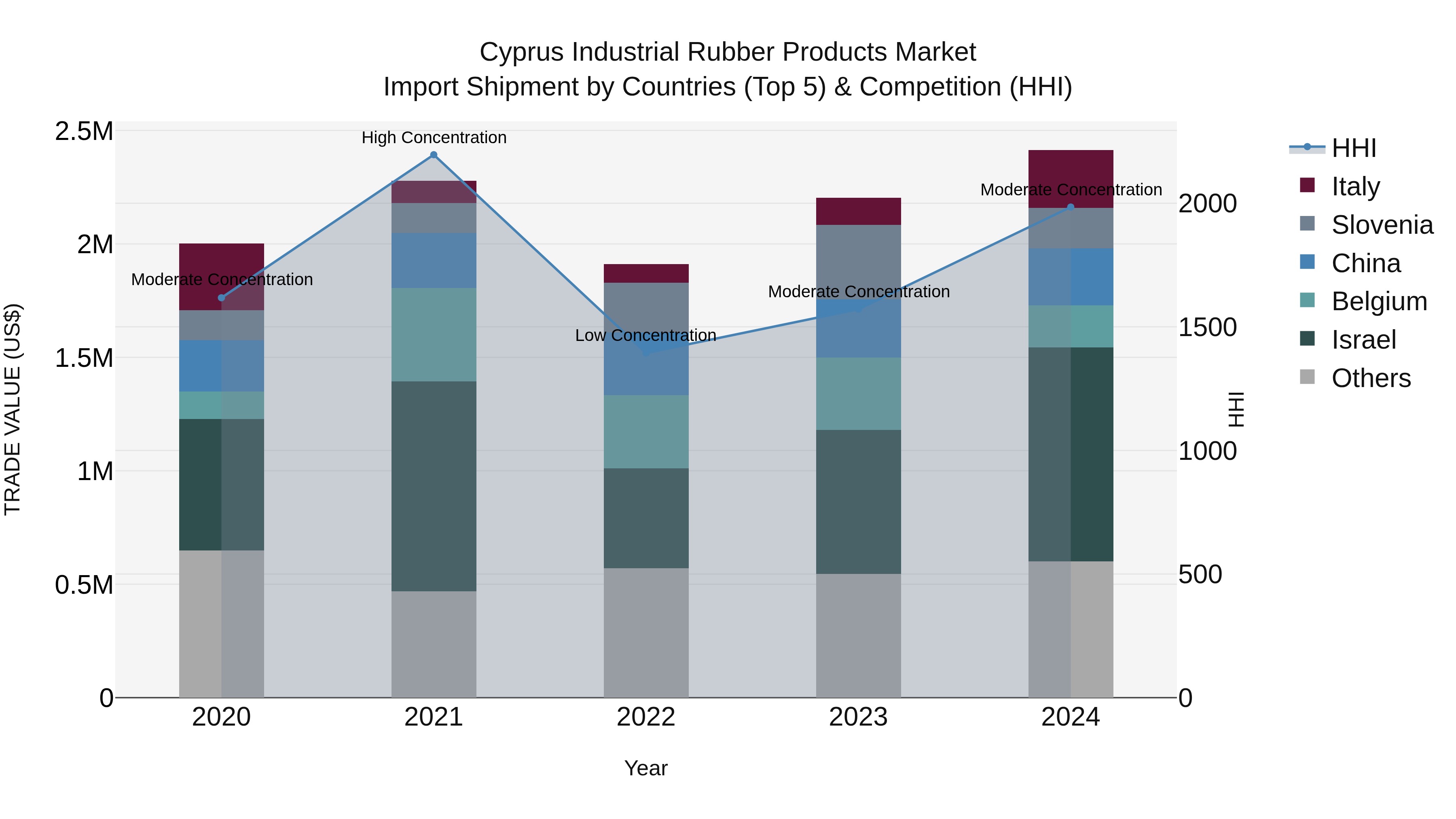 Cyprus Industrial Rubber Products Market Import Shipment by Countries (Top 5) & Competition (HHI)