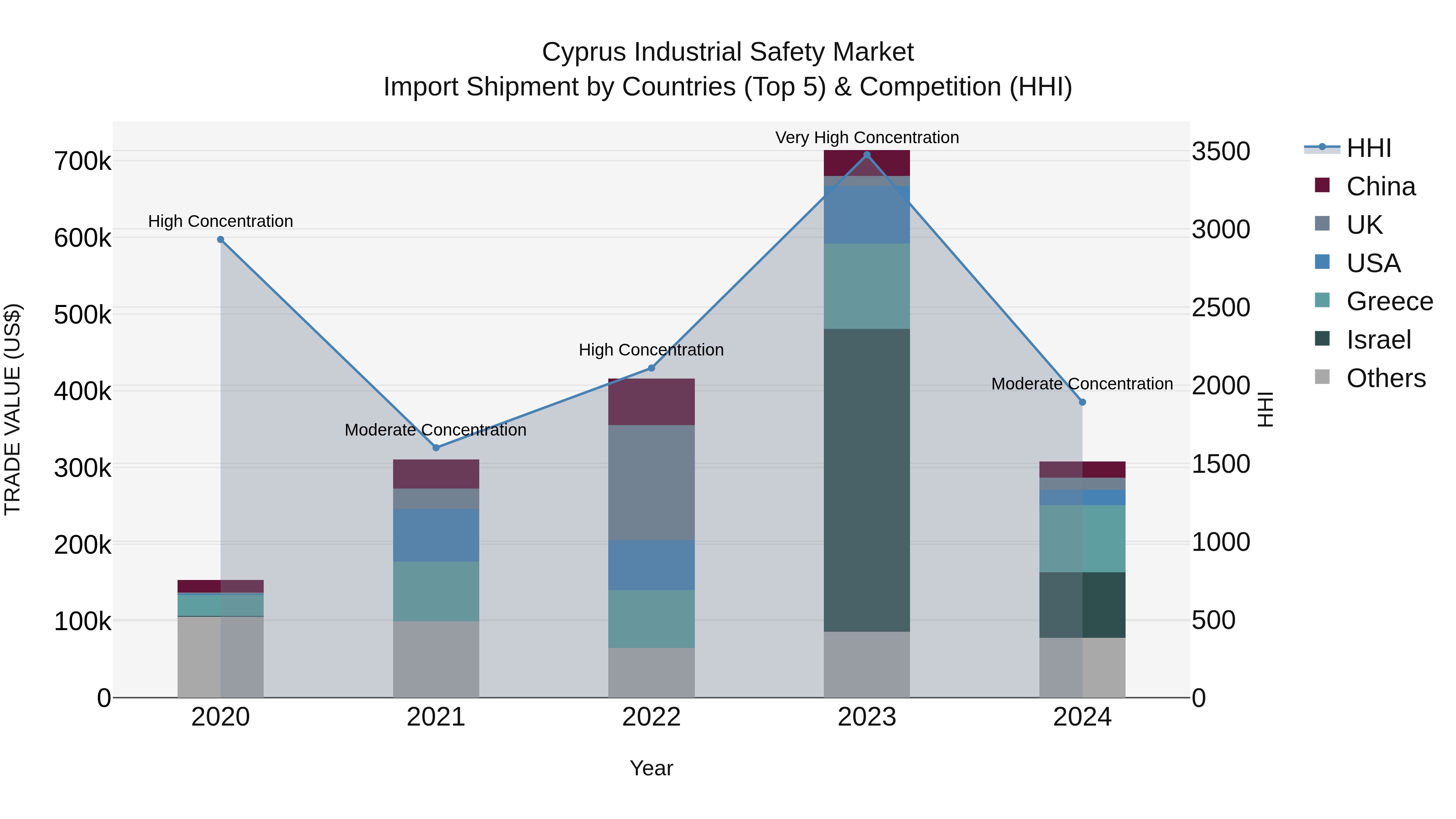 Cyprus Industrial Safety Market Import Shipment by Countries (Top 5) & Competition (HHI)