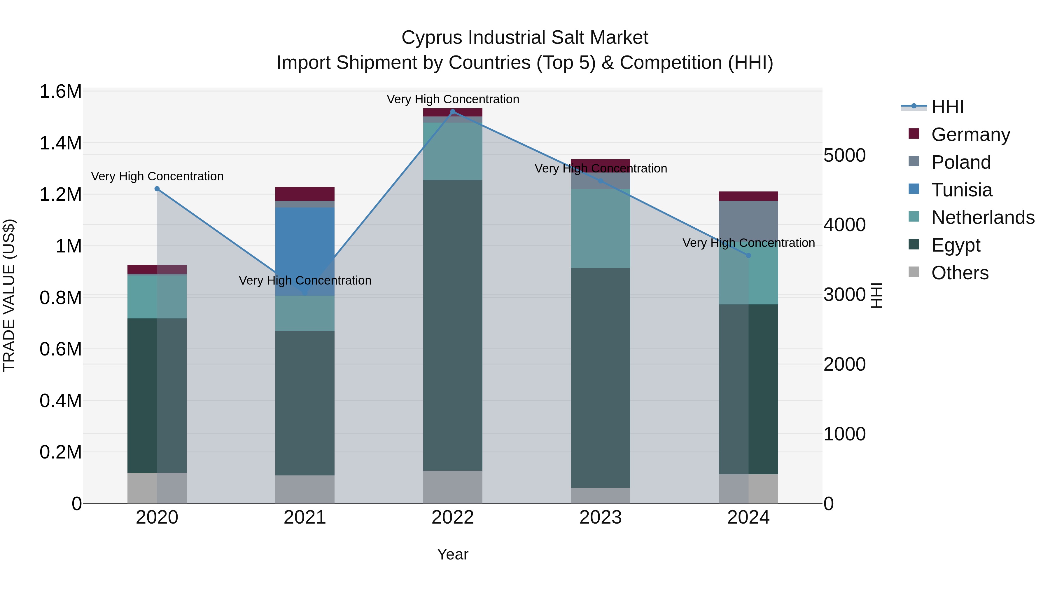 Cyprus Industrial Salt Market Import Shipment by Countries (Top 5) & Competition (HHI)