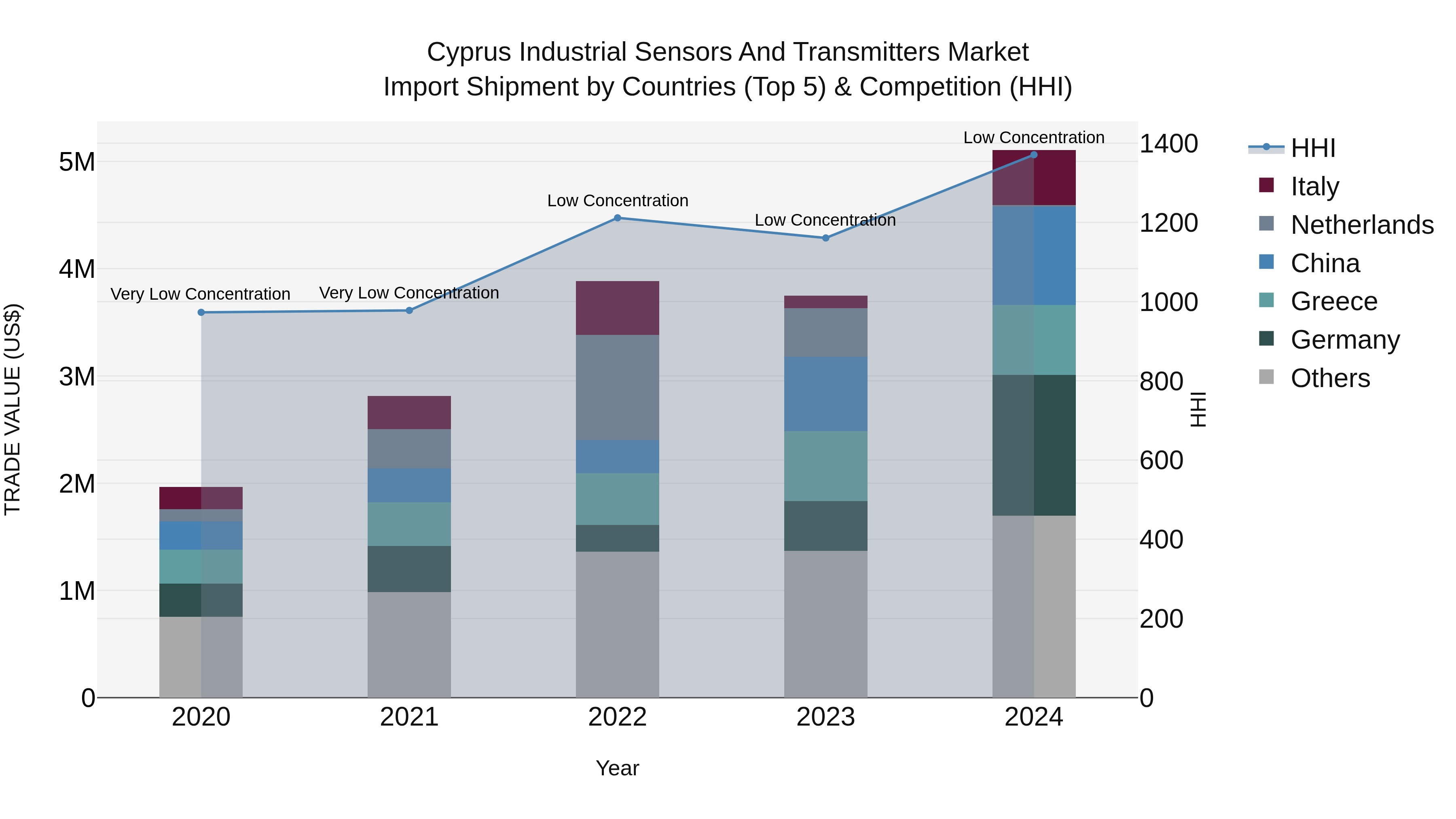 Cyprus Industrial Sensors And Transmitters Market Import Shipment by Countries (Top 5) & Competition (HHI)