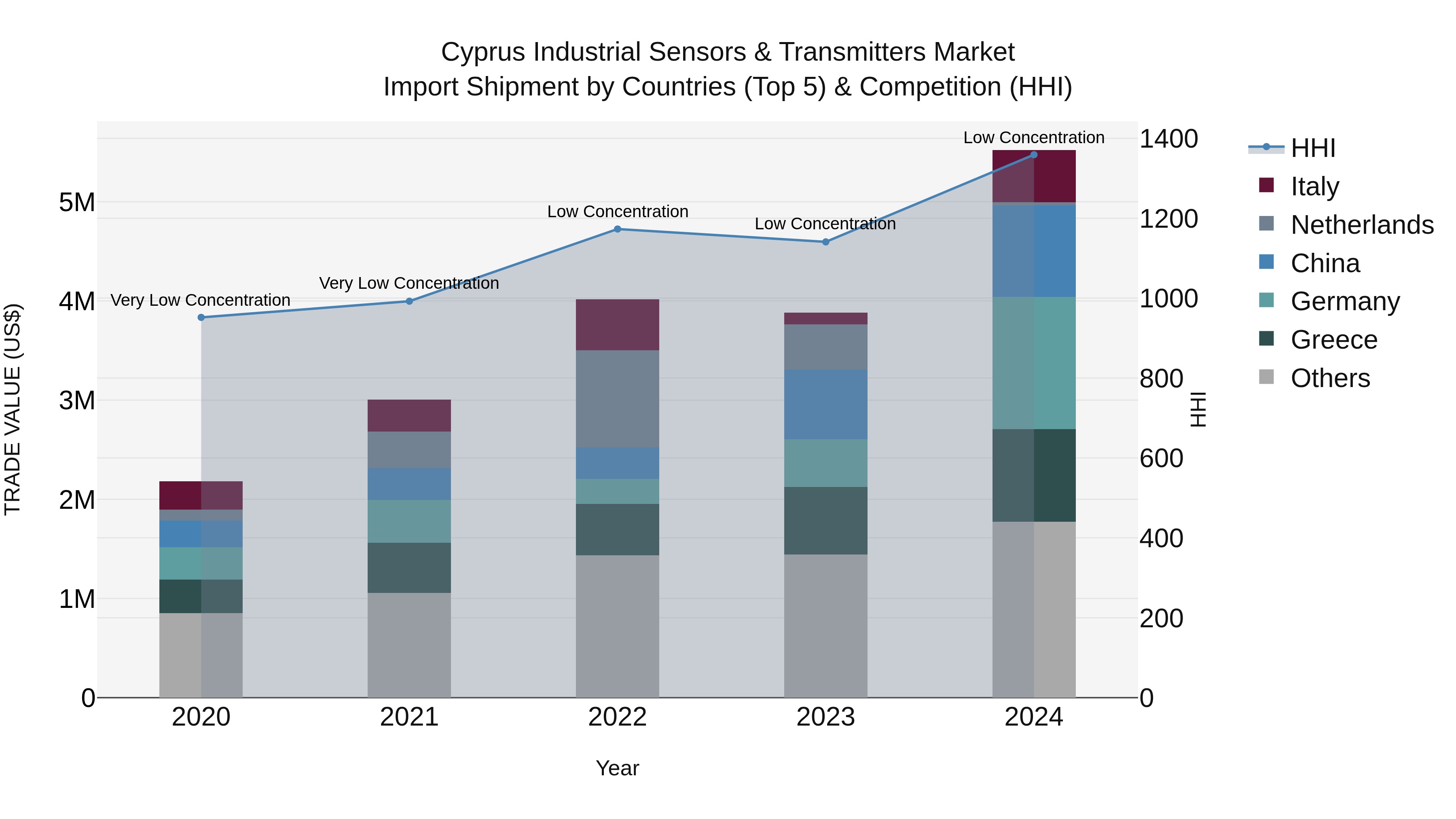 Cyprus Industrial Sensors & Transmitters Market Import Shipment by Countries (Top 5) & Competition (HHI)