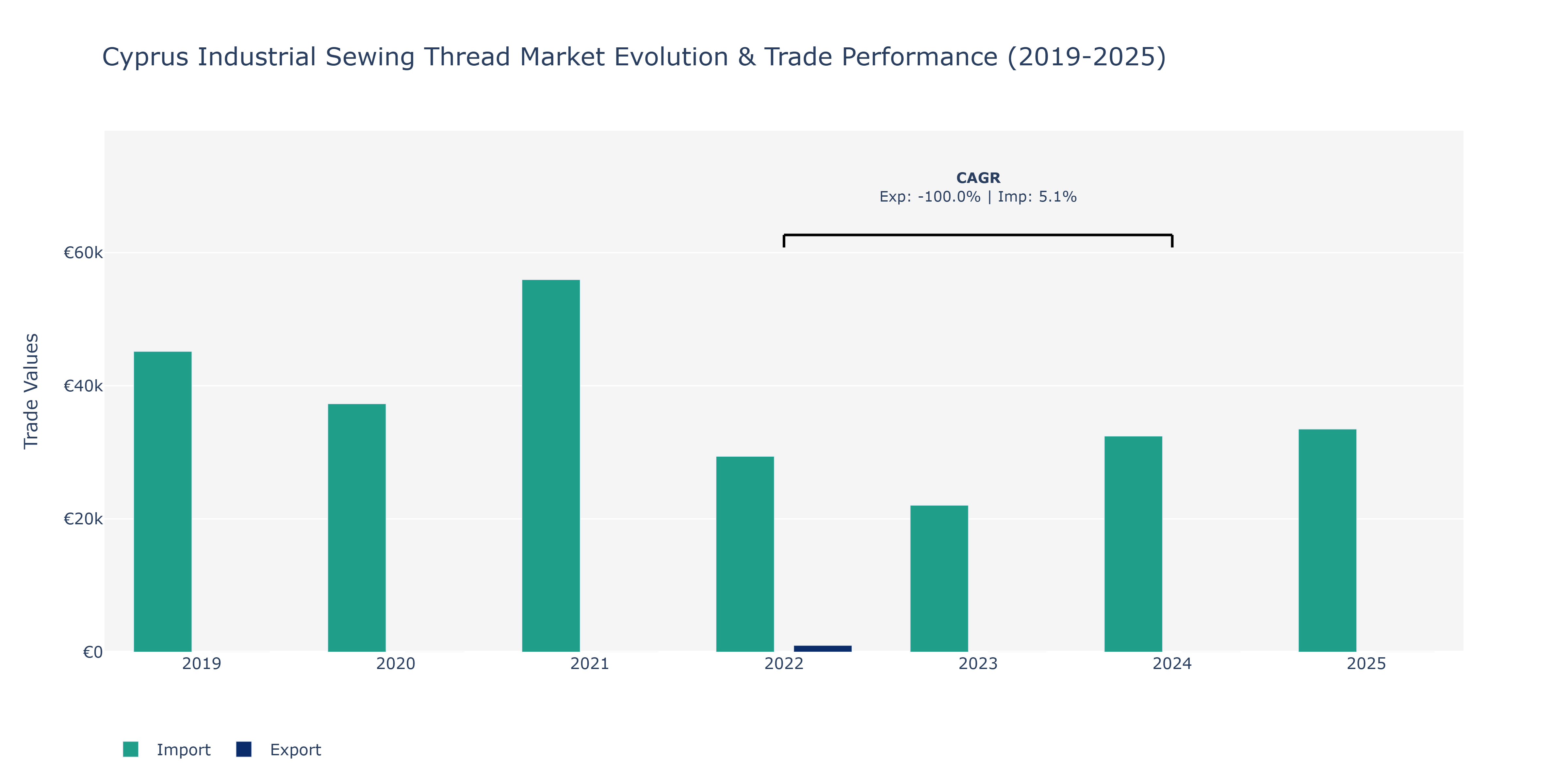 Cyprus Industrial Sewing Thread Market: Production & Trade Performance (2019-2025)