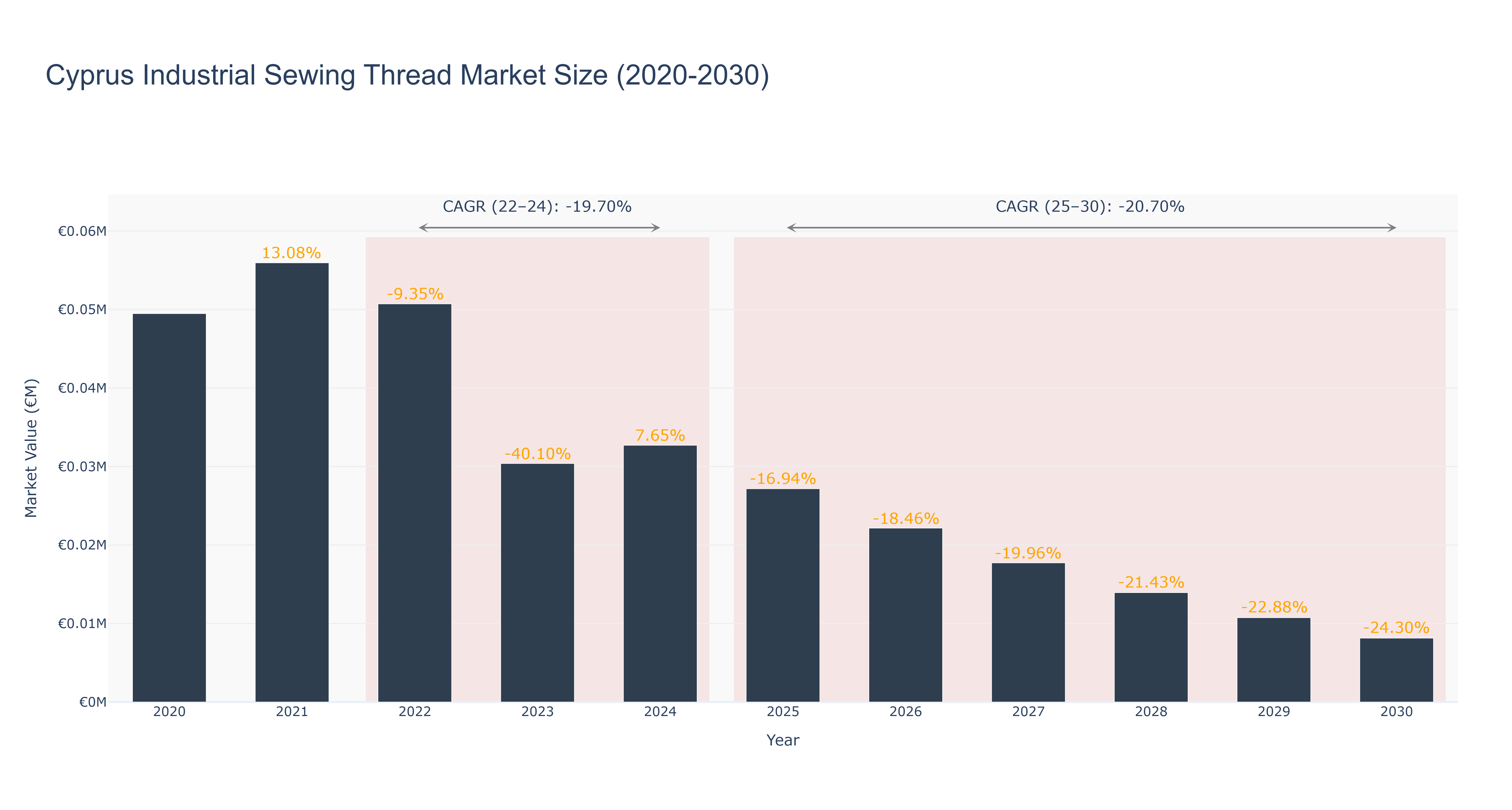 Cyprus Industrial Sewing Thread Market Size (2020-2030)