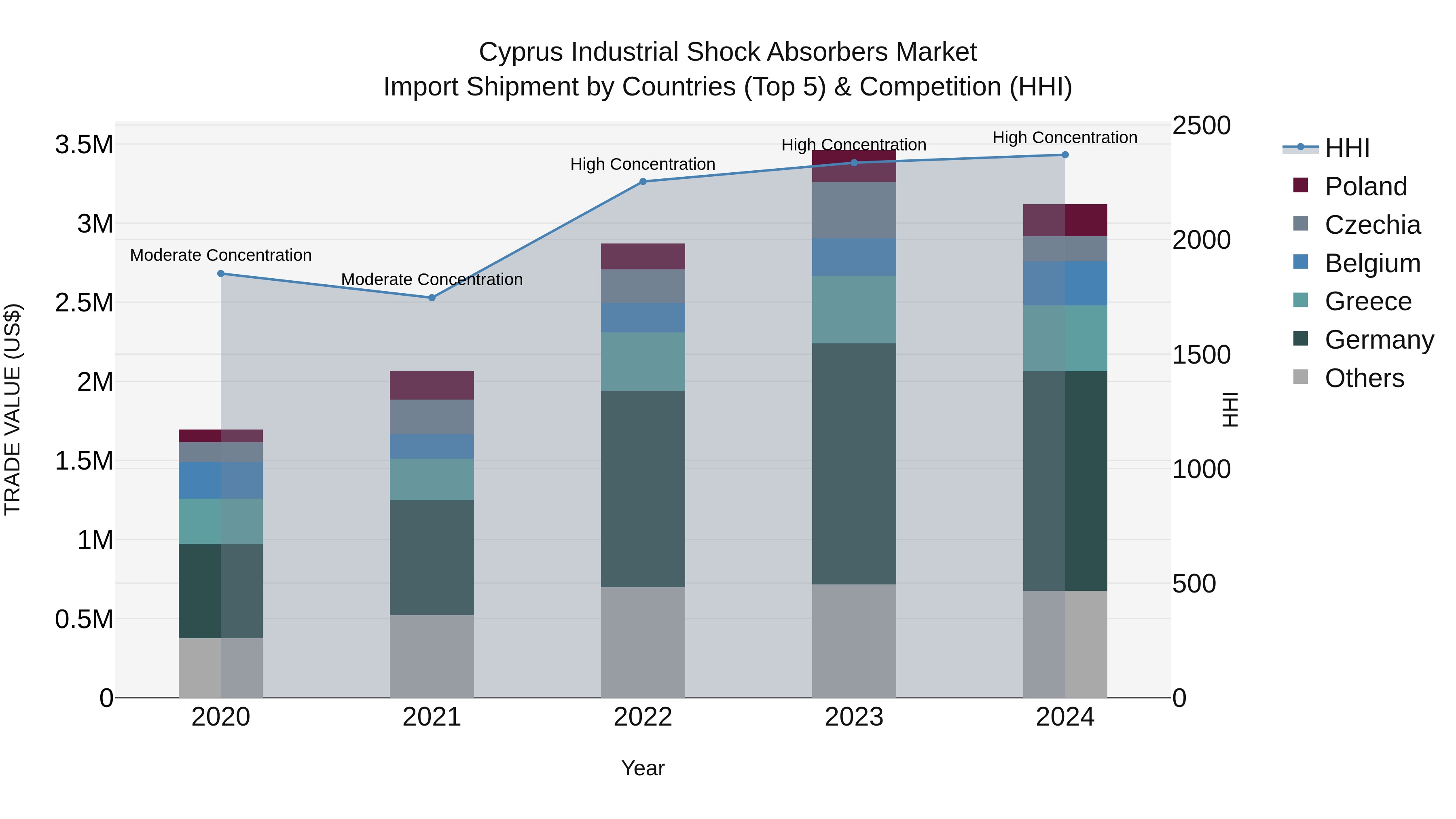 Cyprus Industrial Shock Absorbers Market Import Shipment by Countries (Top 5) & Competition (HHI)