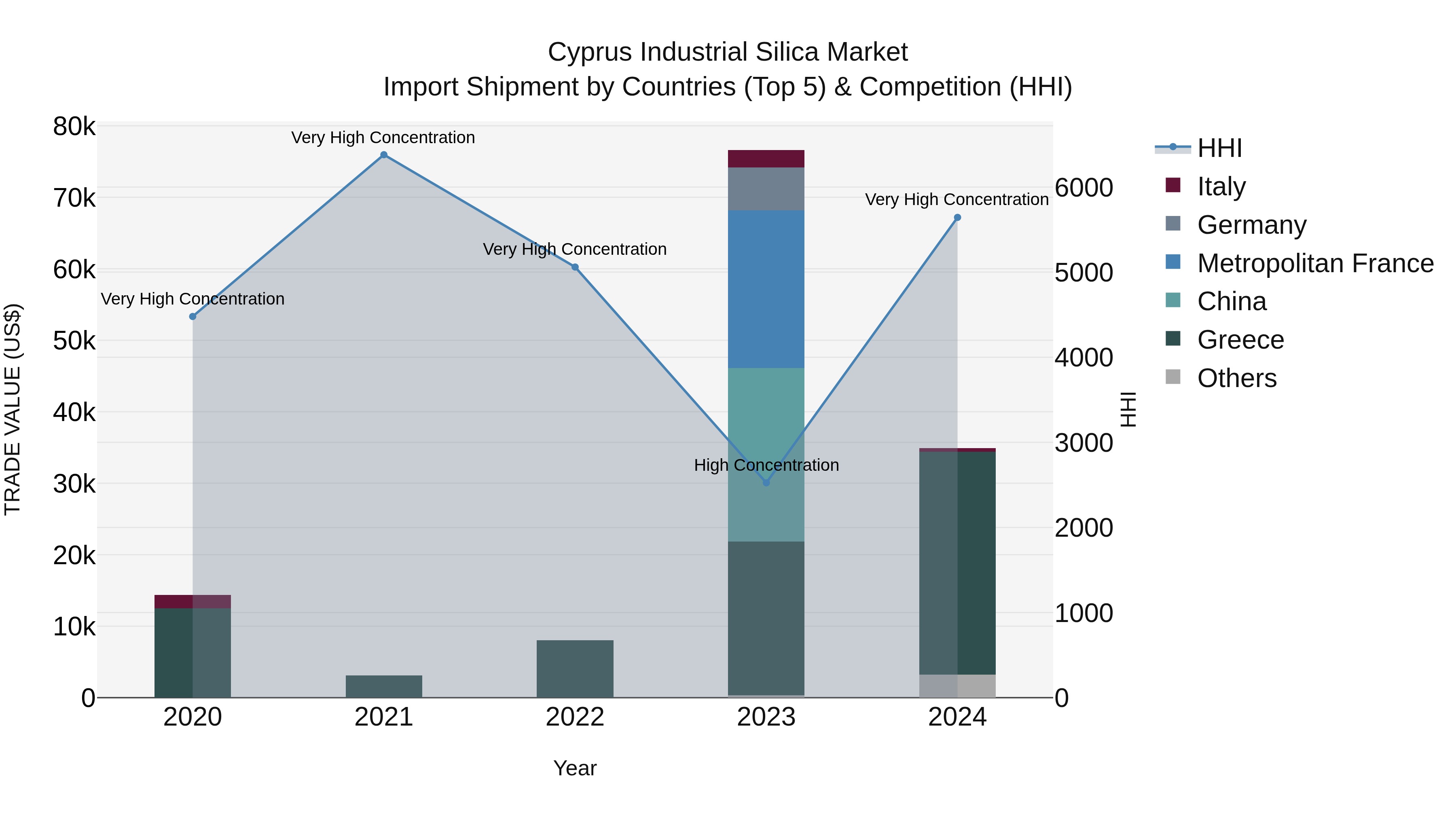 Cyprus Industrial Silica Market Import Shipment by Countries (Top 5) & Competition (HHI)