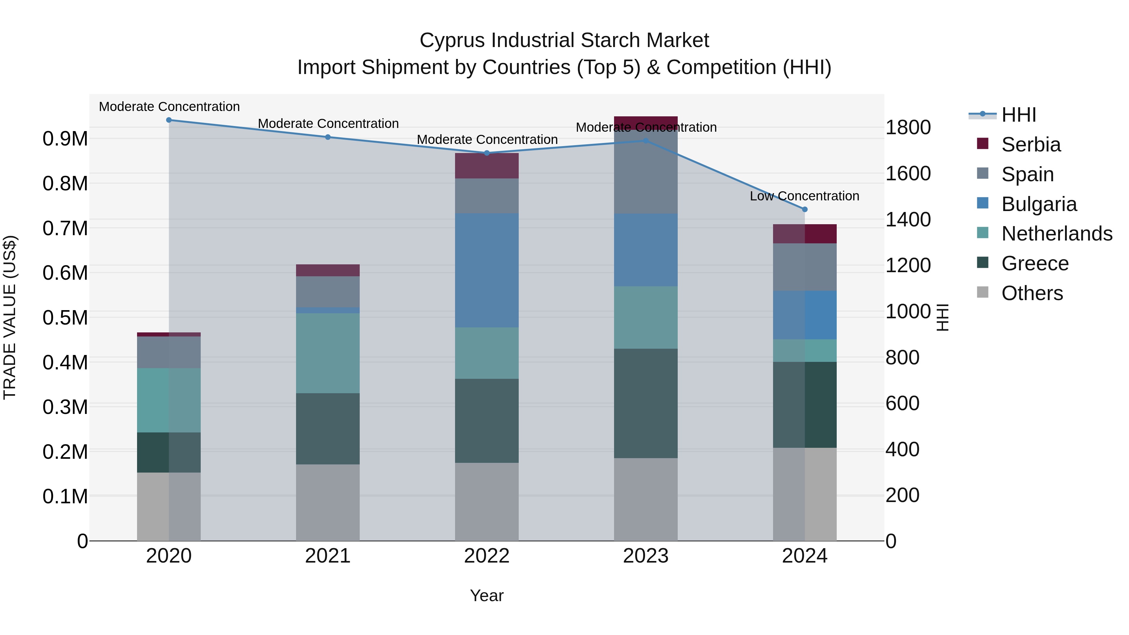 Cyprus Industrial Starch Market Import Shipment by Countries (Top 5) & Competition (HHI)