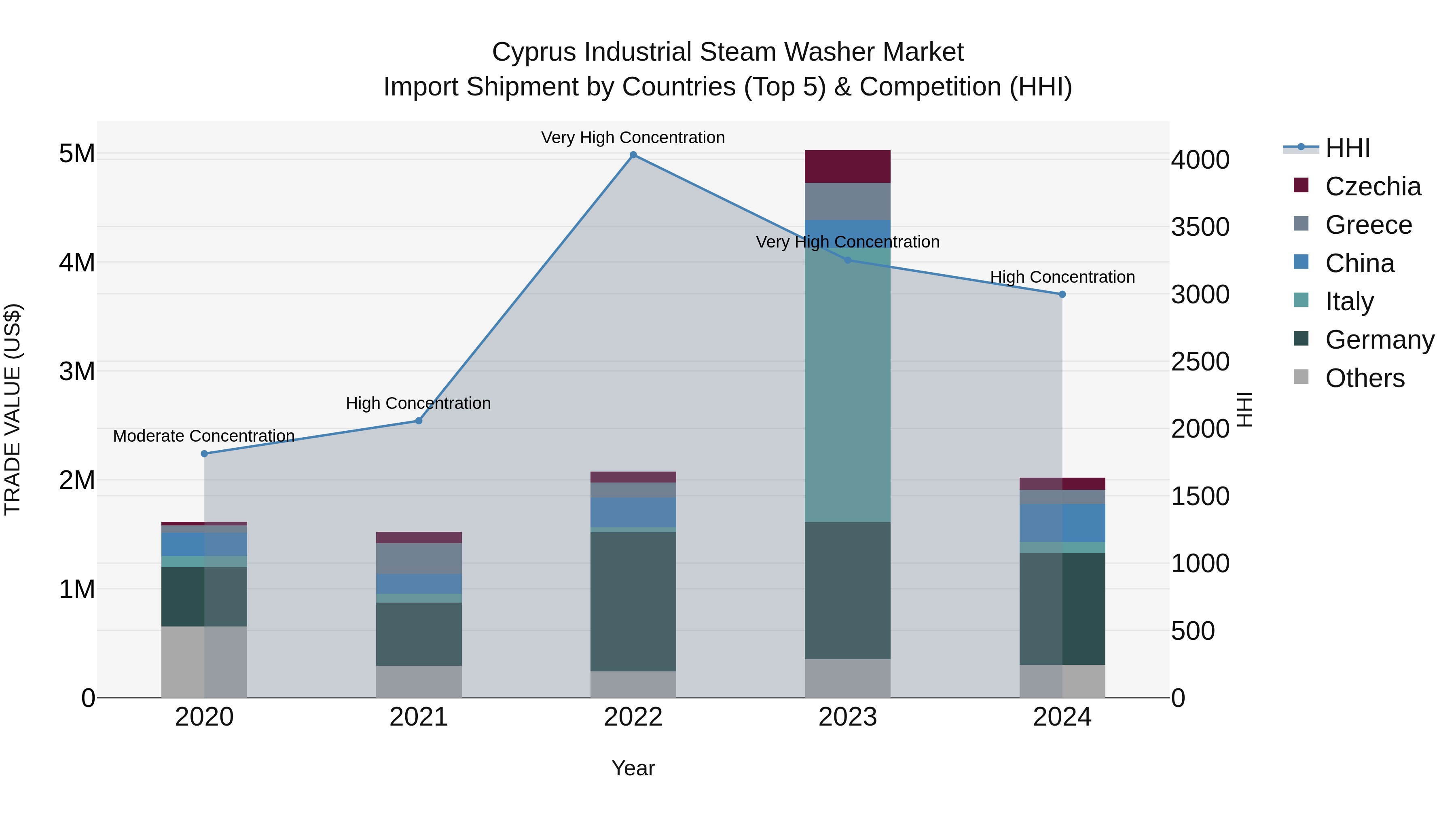 Cyprus Industrial Steam Washer Market Import Shipment by Countries (Top 5) & Competition (HHI)