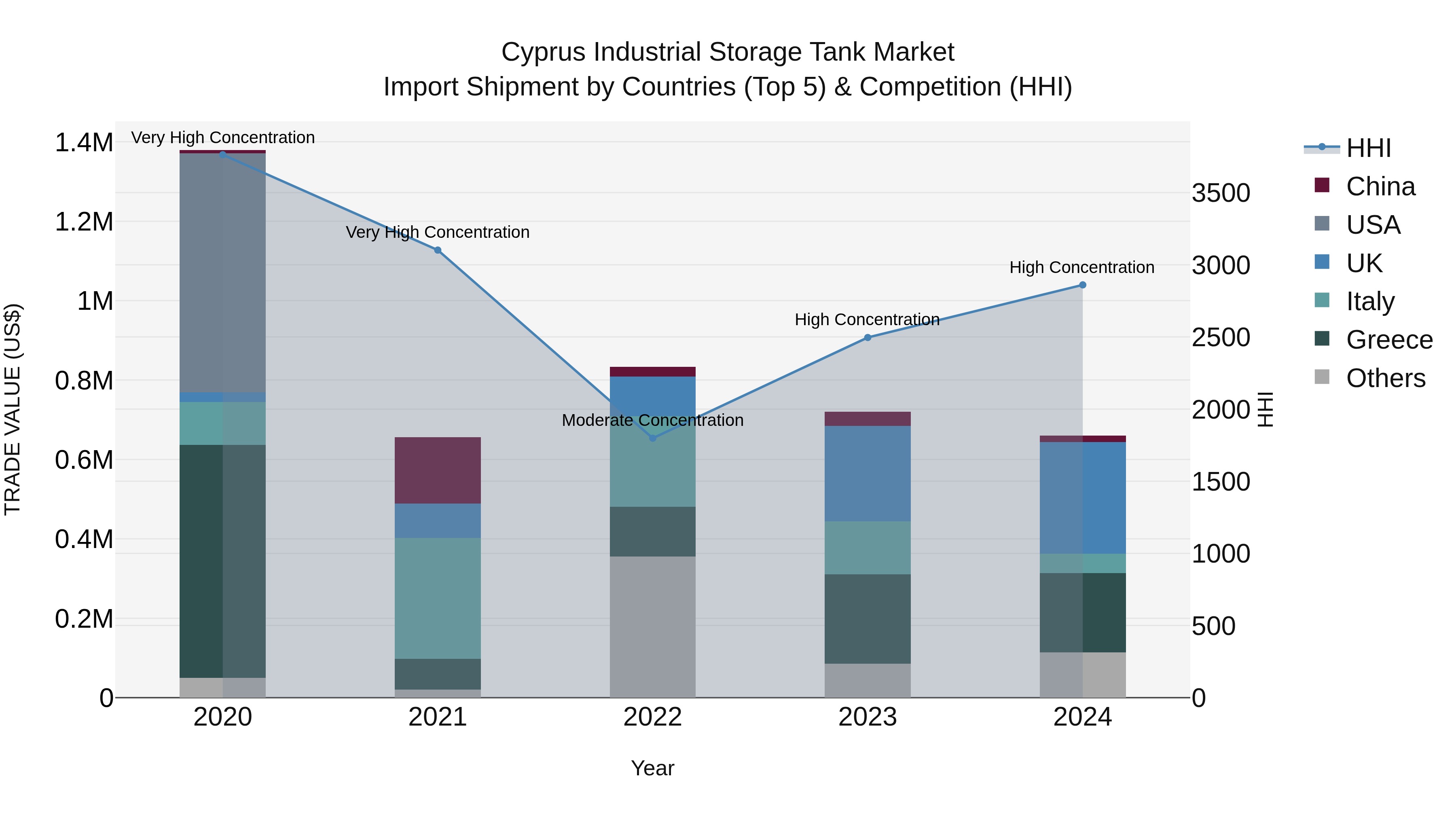 Cyprus Industrial Storage Tank Market Import Shipment by Countries (Top 5) & Competition (HHI)