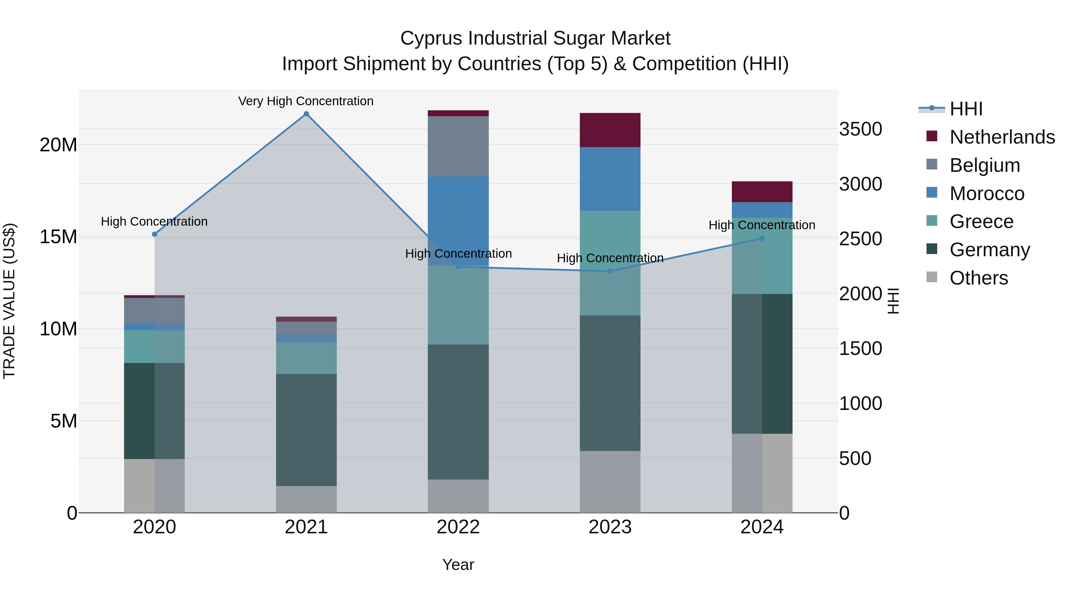 Cyprus Industrial Sugar Market Import Shipment by Countries (Top 5) & Competition (HHI)