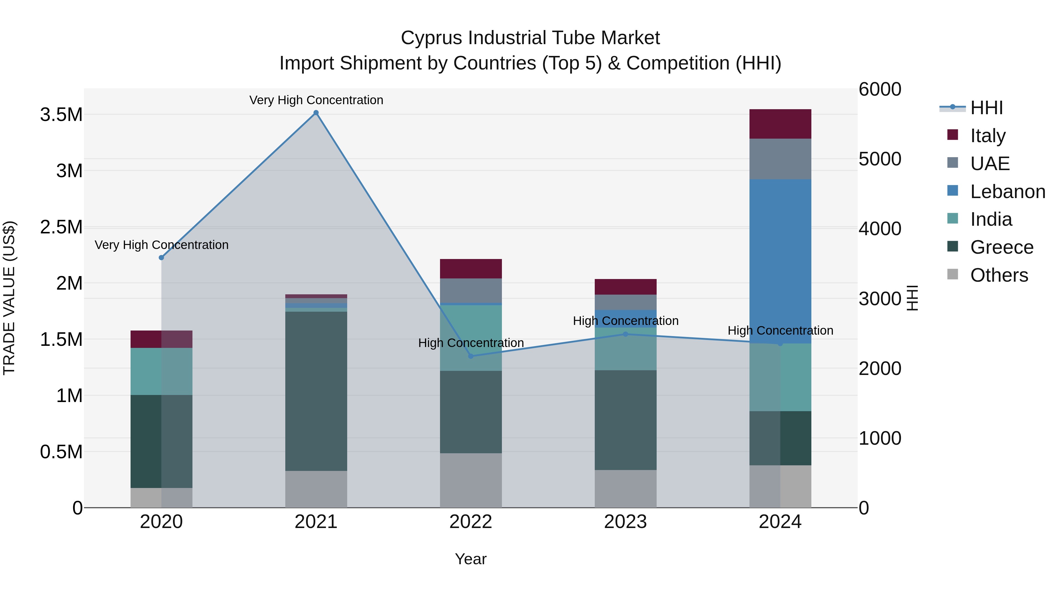 Cyprus Industrial Tube Market Import Shipment by Countries (Top 5) & Competition (HHI)