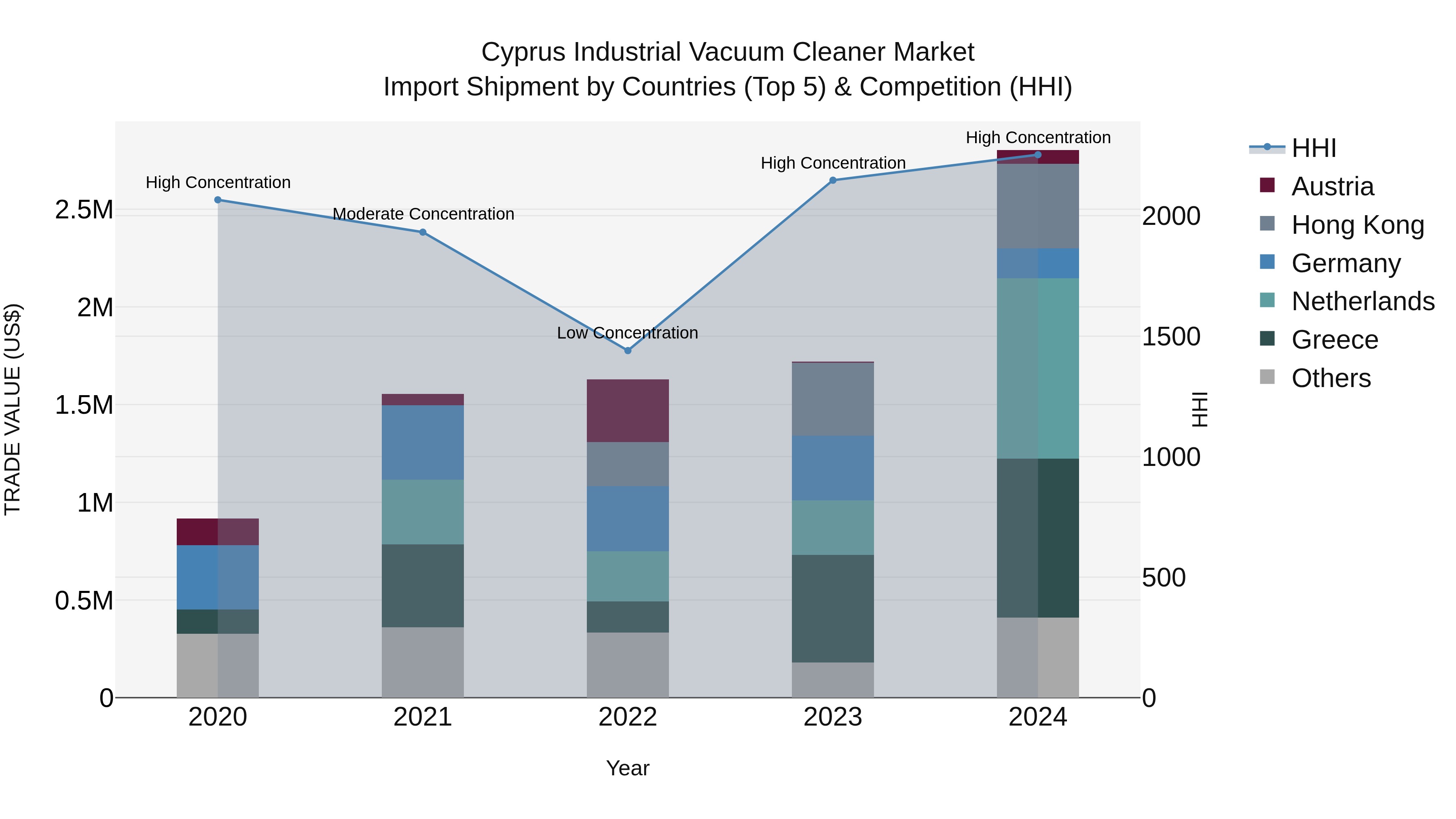 Cyprus Industrial Vacuum Cleaner Market Import Shipment by Countries (Top 5) & Competition (HHI)