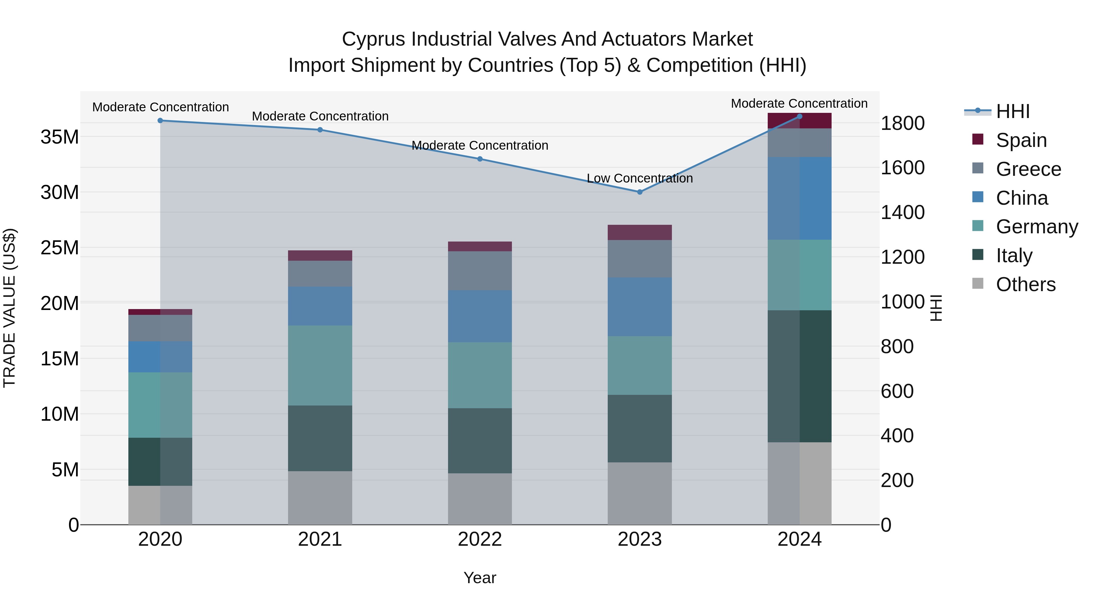 Cyprus Industrial Valves And Actuators Market Import Shipment by Countries (Top 5) & Competition (HHI)