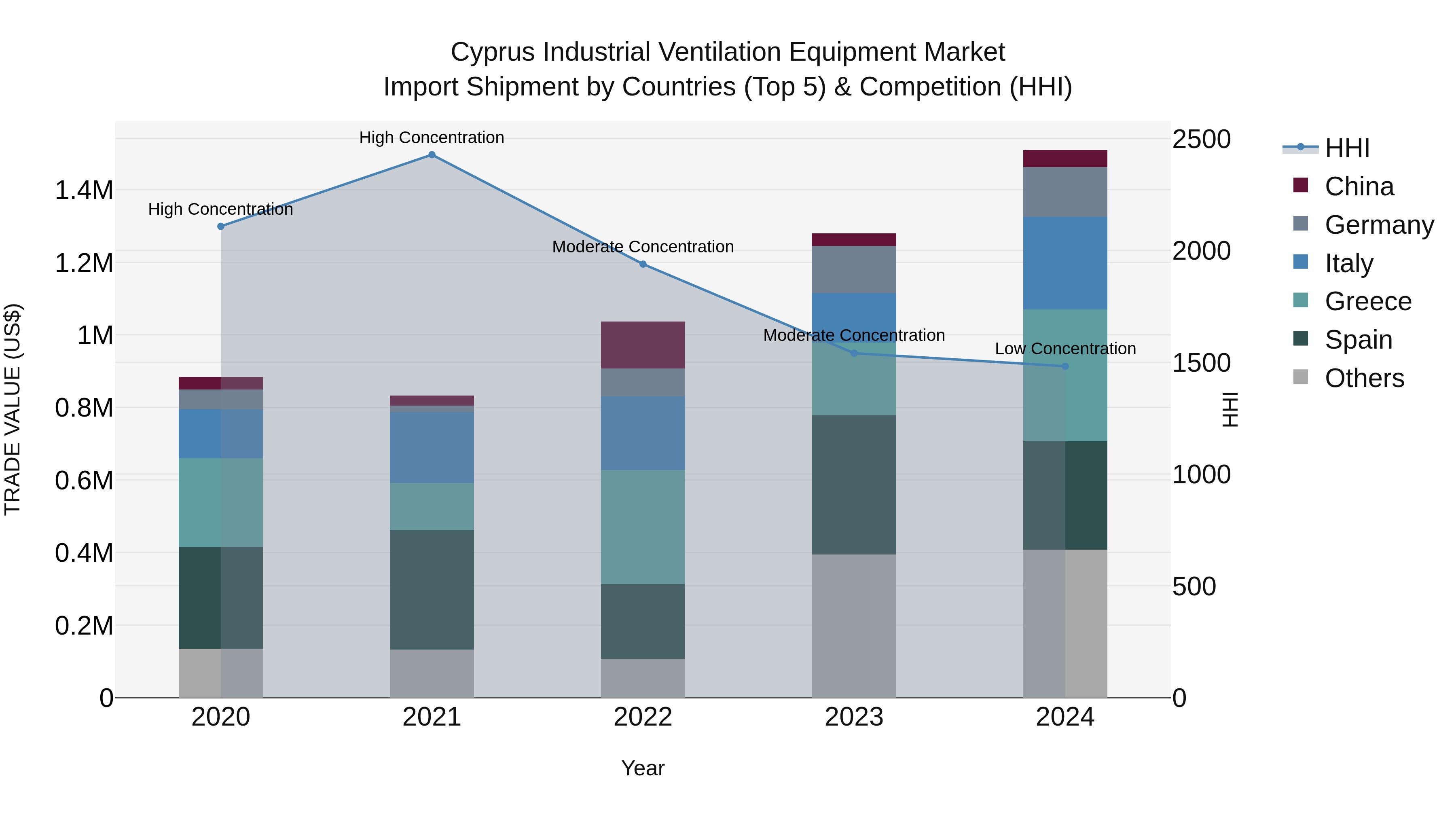 Cyprus Industrial Ventilation Equipment Market Import Shipment by Countries (Top 5) & Competition (HHI)