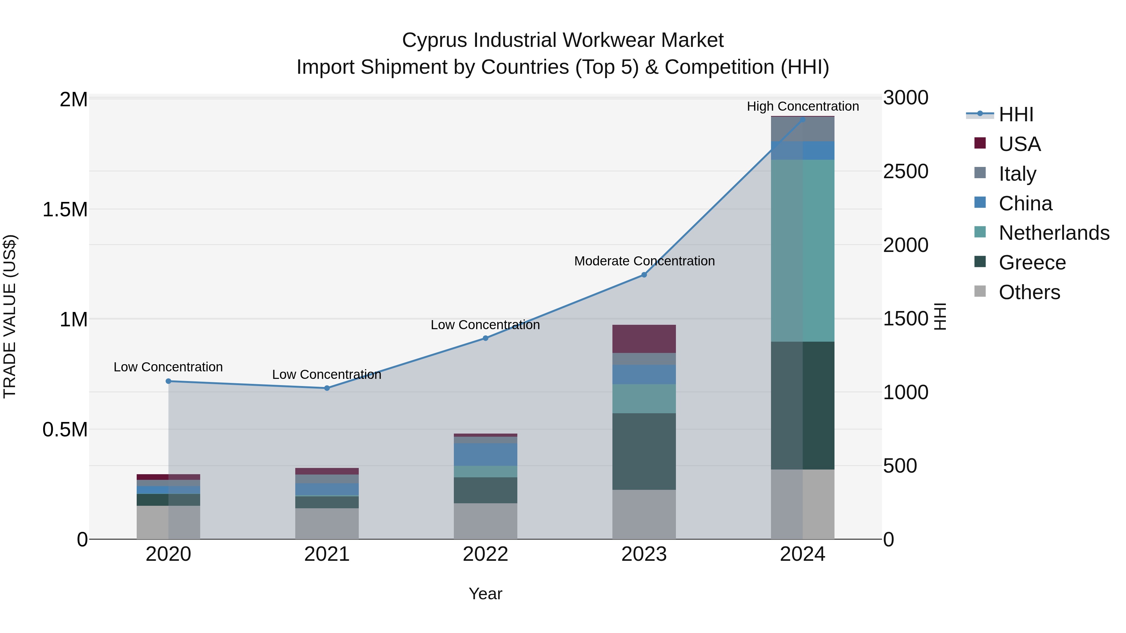 Cyprus Industrial Workwear Market Import Shipment by Countries (Top 5) & Competition (HHI)