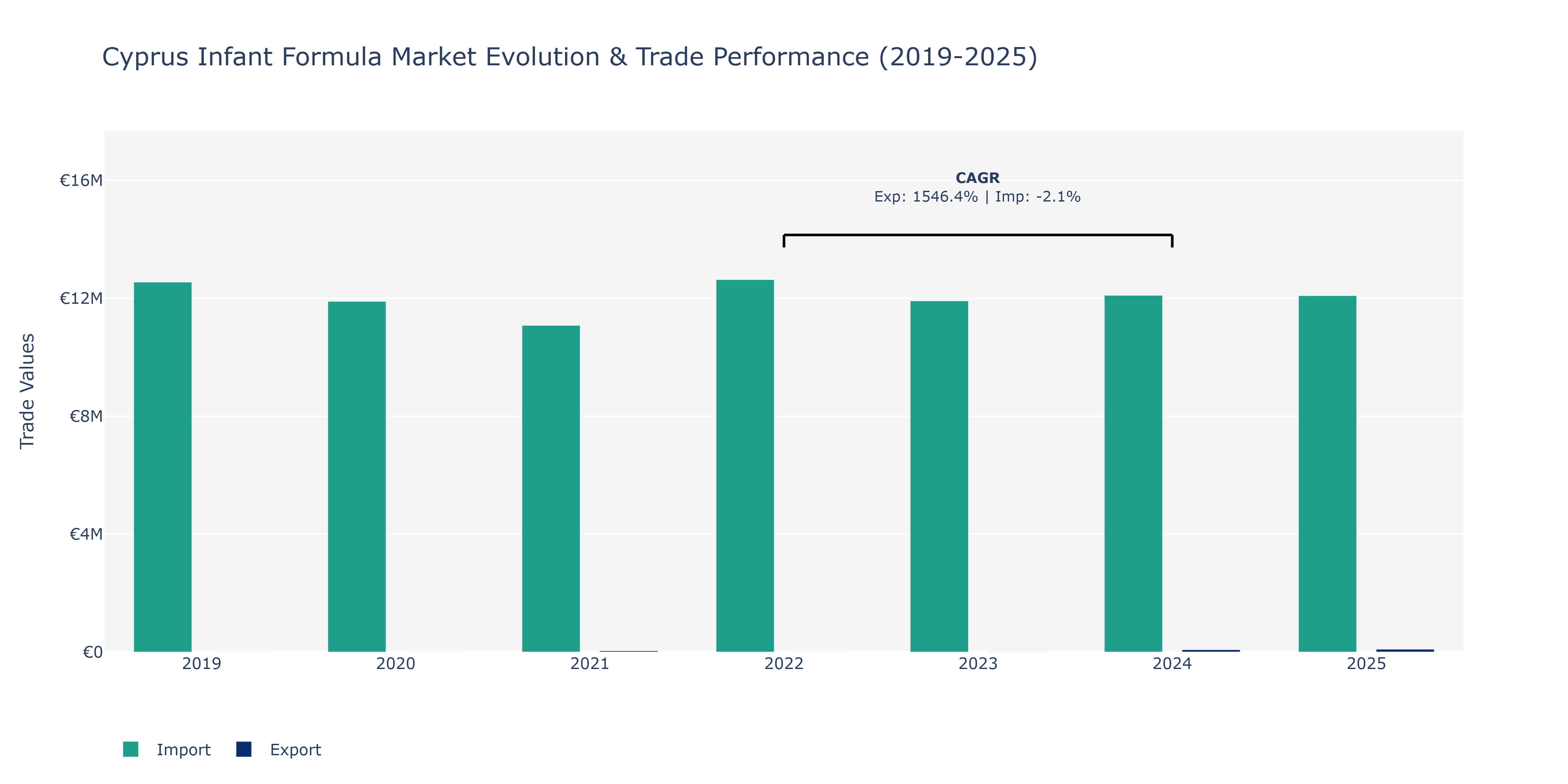 Cyprus Infant Formula Market: Production & Trade Performance (2019-2025)