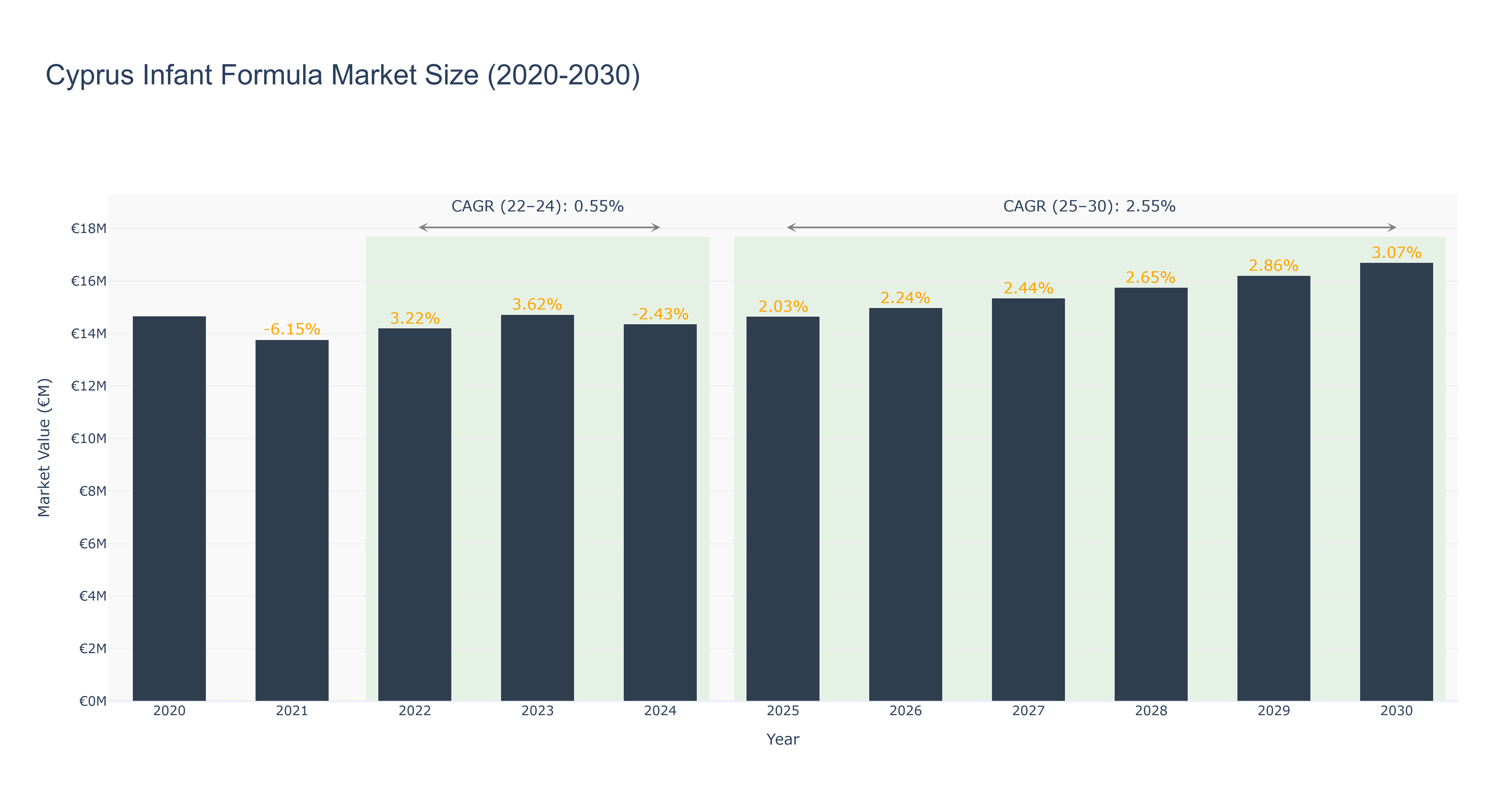 Cyprus Infant Formula Market Size (2020-2030)