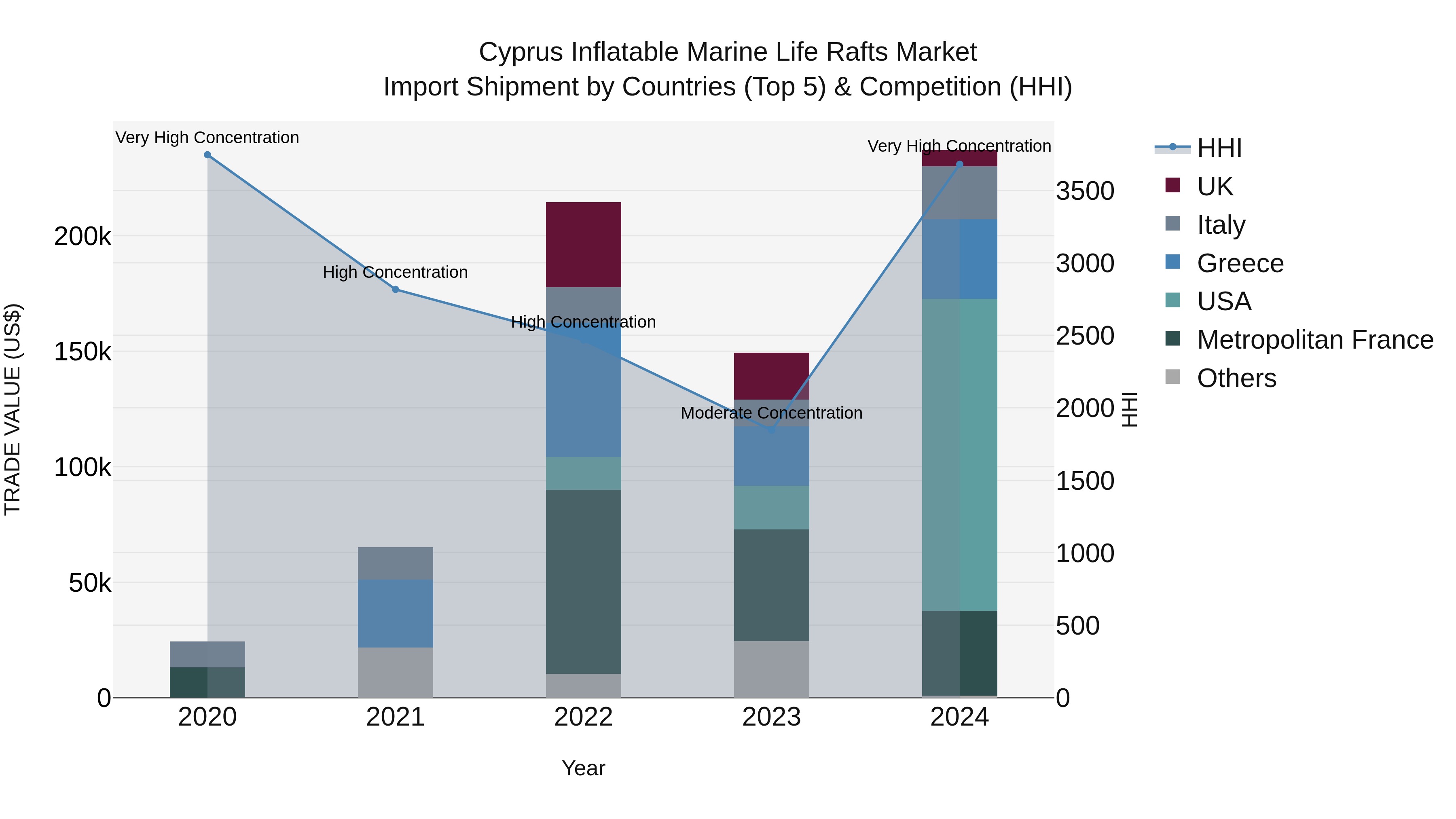 Cyprus Inflatable Marine Life Rafts Market Import Shipment by Countries (Top 5) & Competition (HHI)