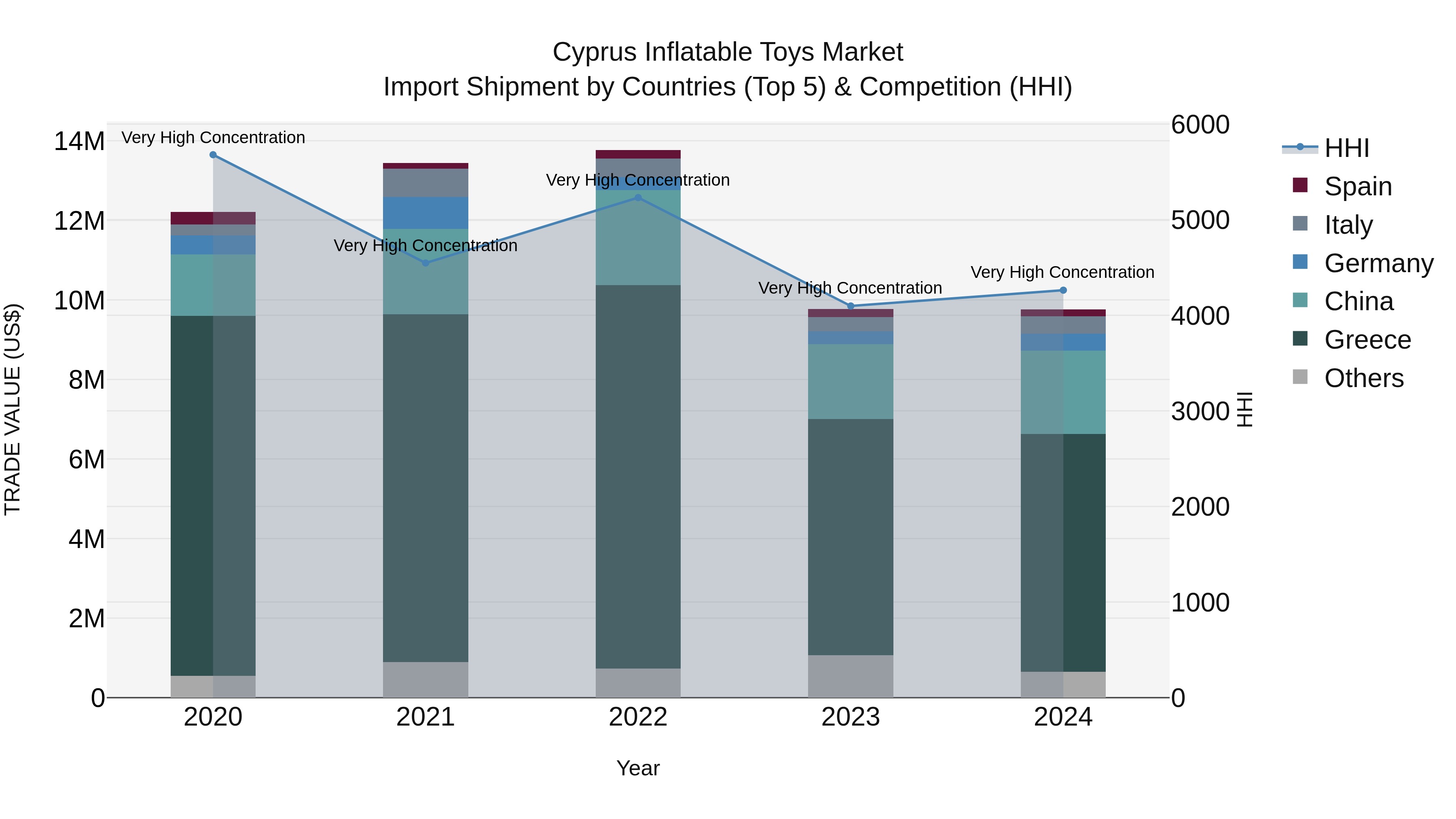Cyprus Inflatable Toys Market Import Shipment by Countries (Top 5) & Competition (HHI)