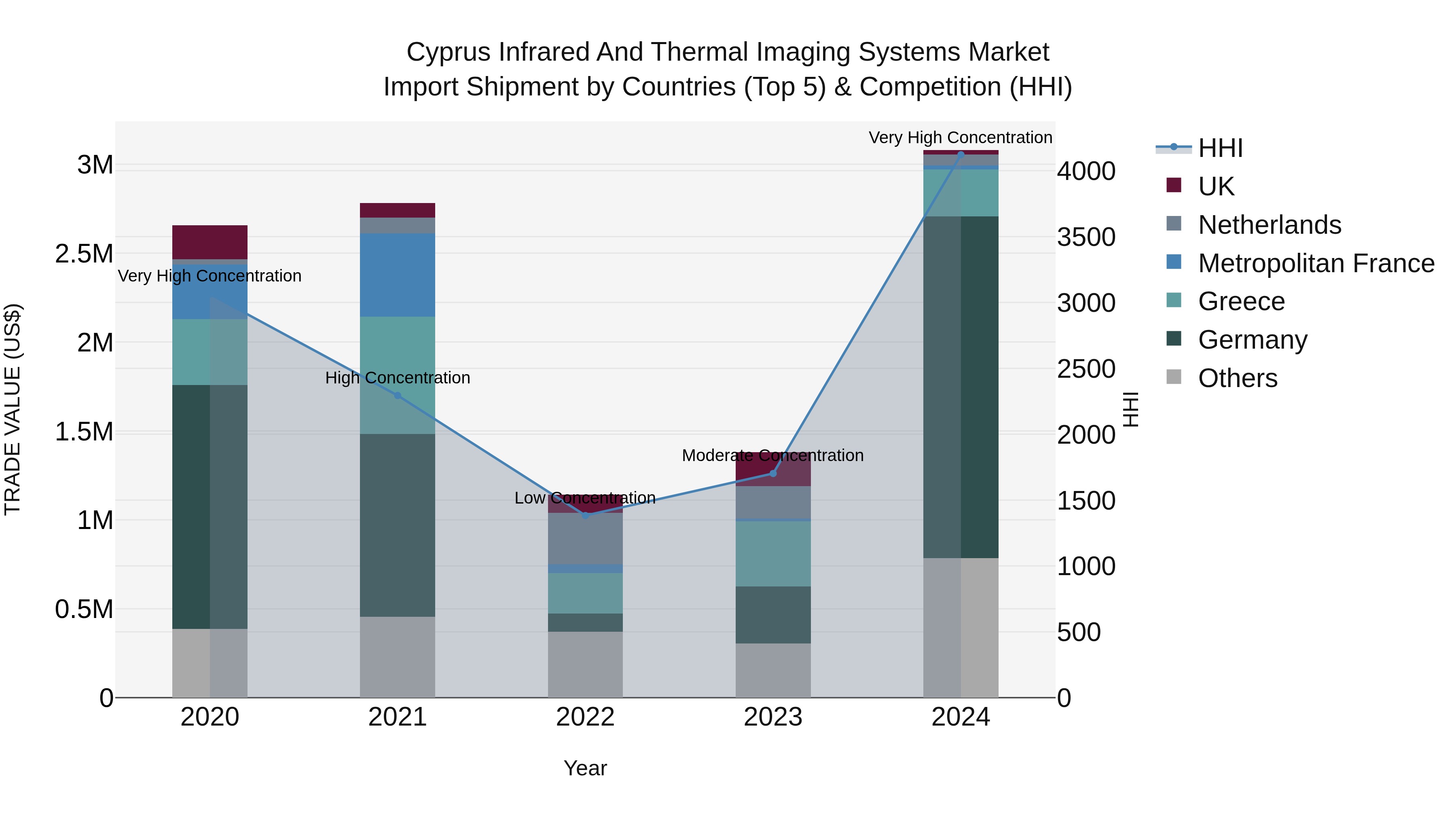 Cyprus Infrared And Thermal Imaging Systems Market Import Shipment by Countries (Top 5) & Competition (HHI)