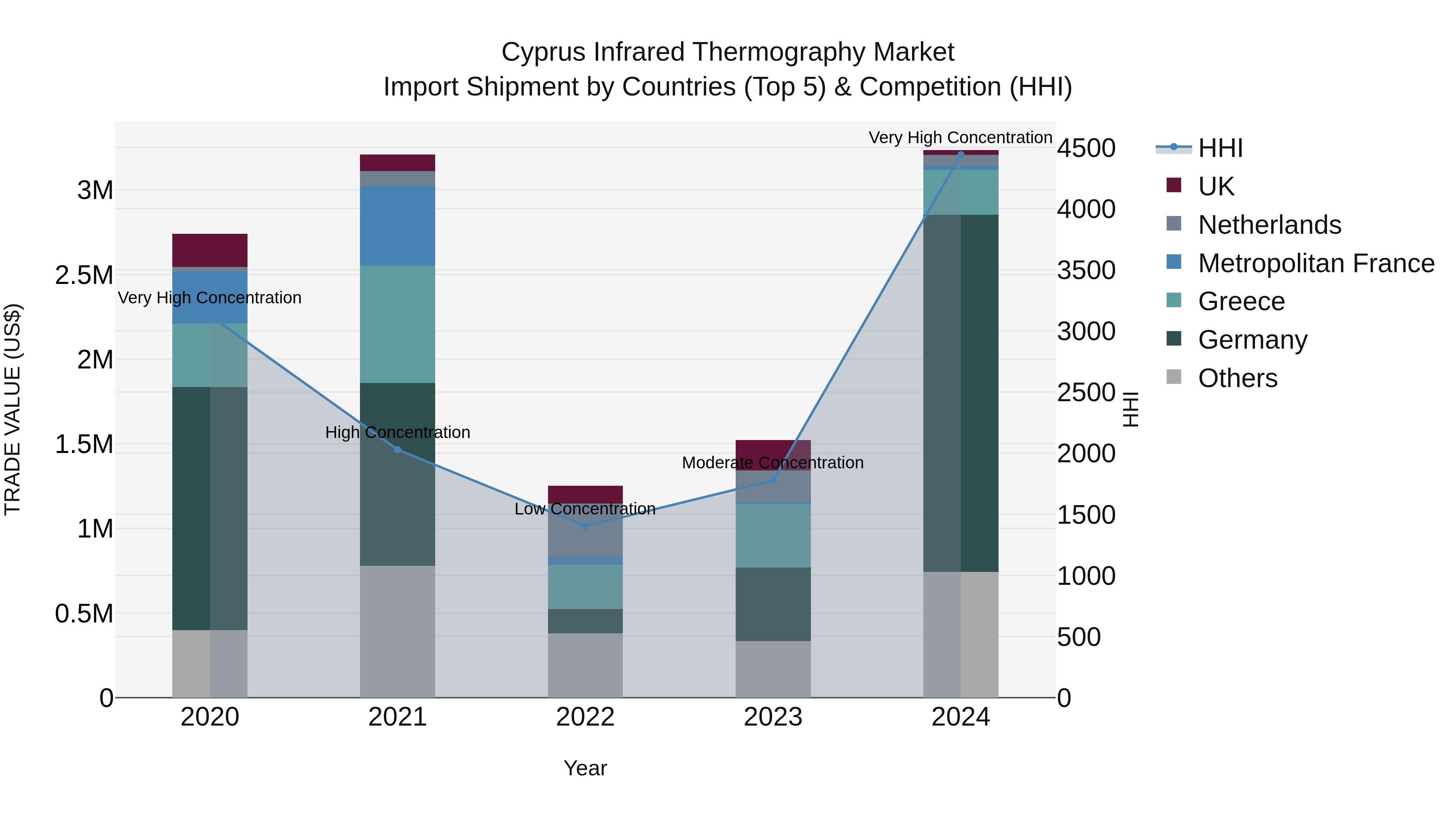 Cyprus Infrared Thermography Market Import Shipment by Countries (Top 5) & Competition (HHI)