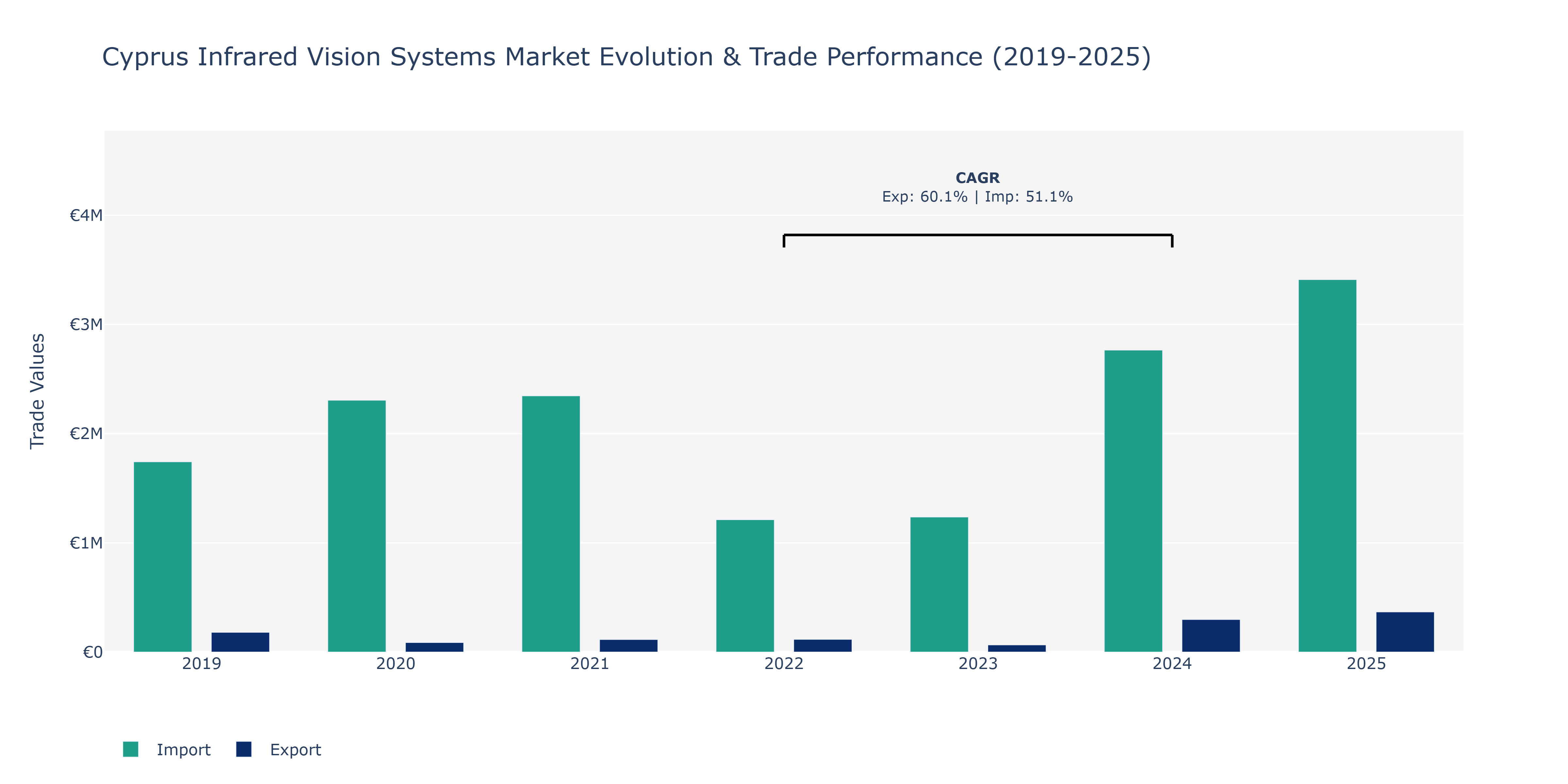 Cyprus Infrared Vision Systems Market: Production & Trade Performance (2019-2025)