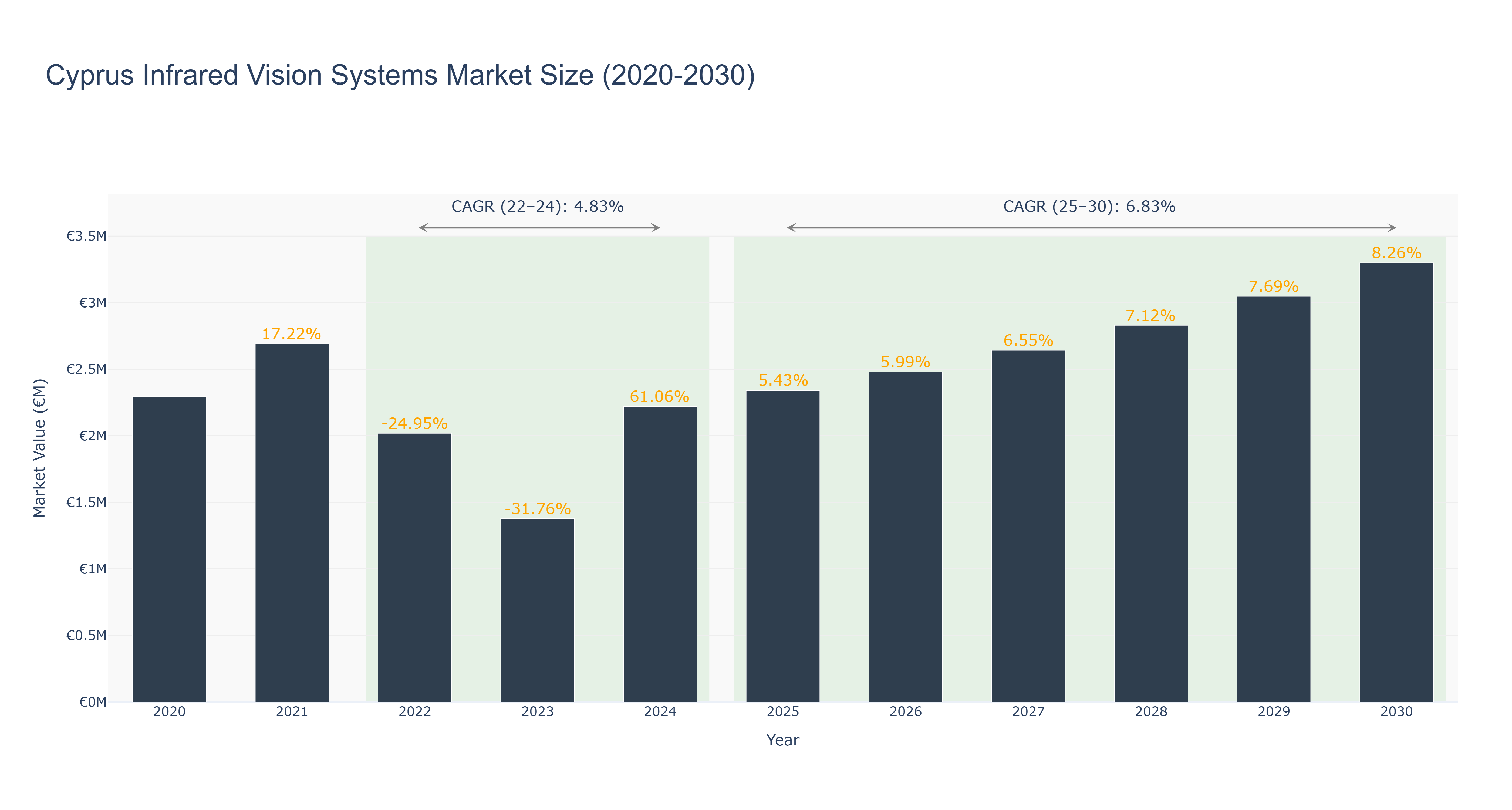 Cyprus Infrared Vision Systems Market Size (2020-2030)