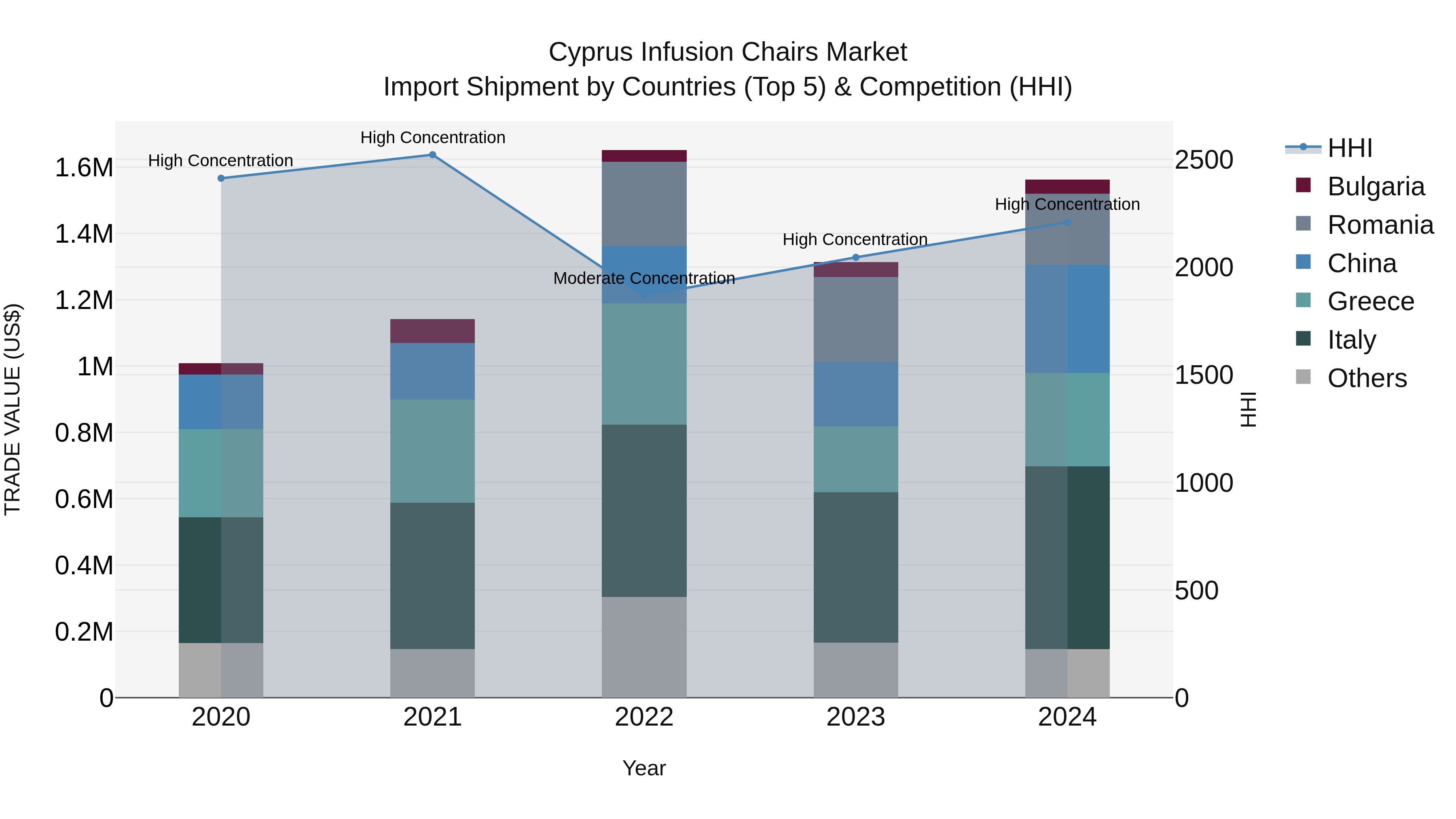 Cyprus Infusion Chairs Market Import Shipment by Countries (Top 5) & Competition (HHI)